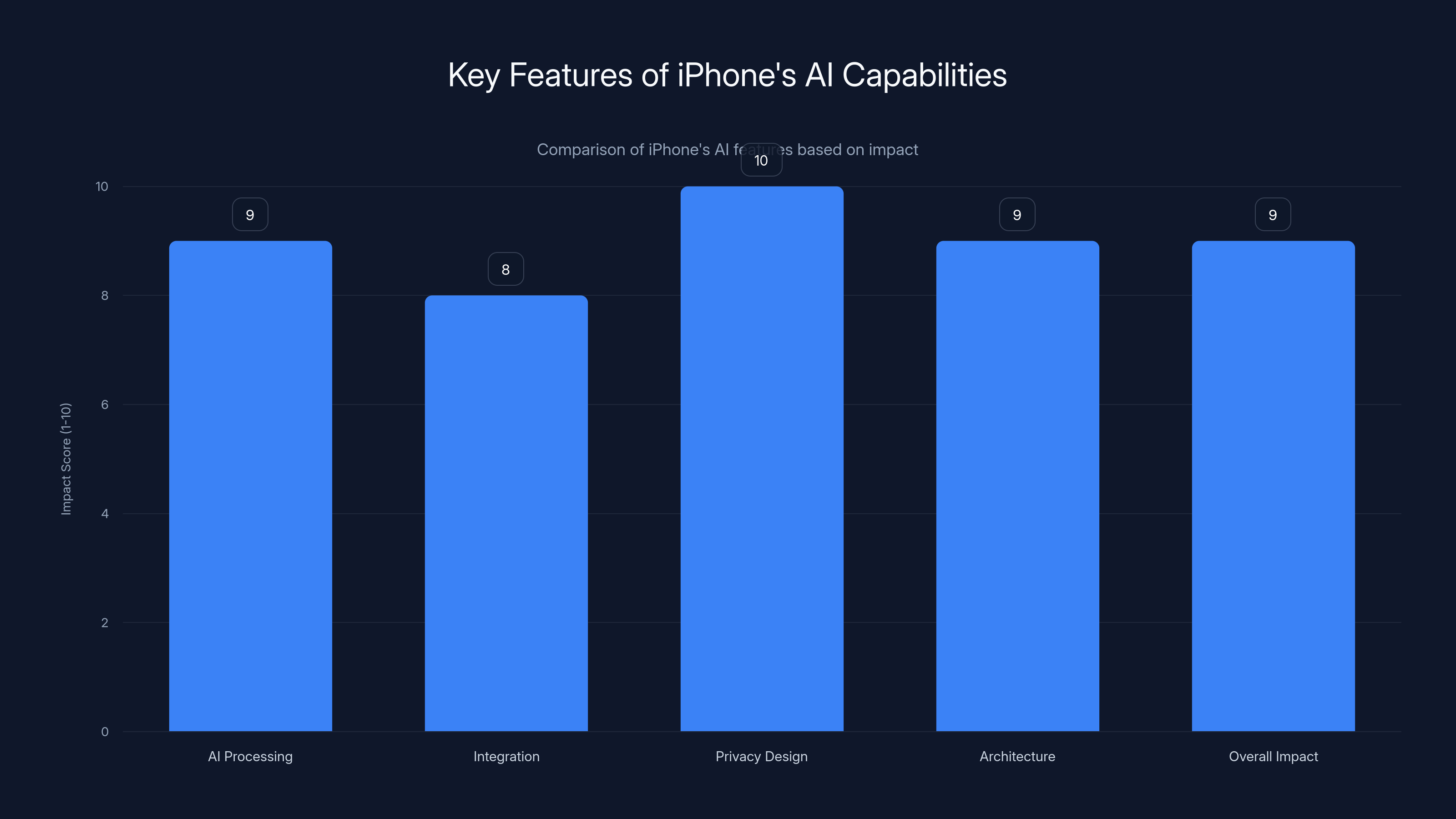 Key Features of iPhone's AI Capabilities