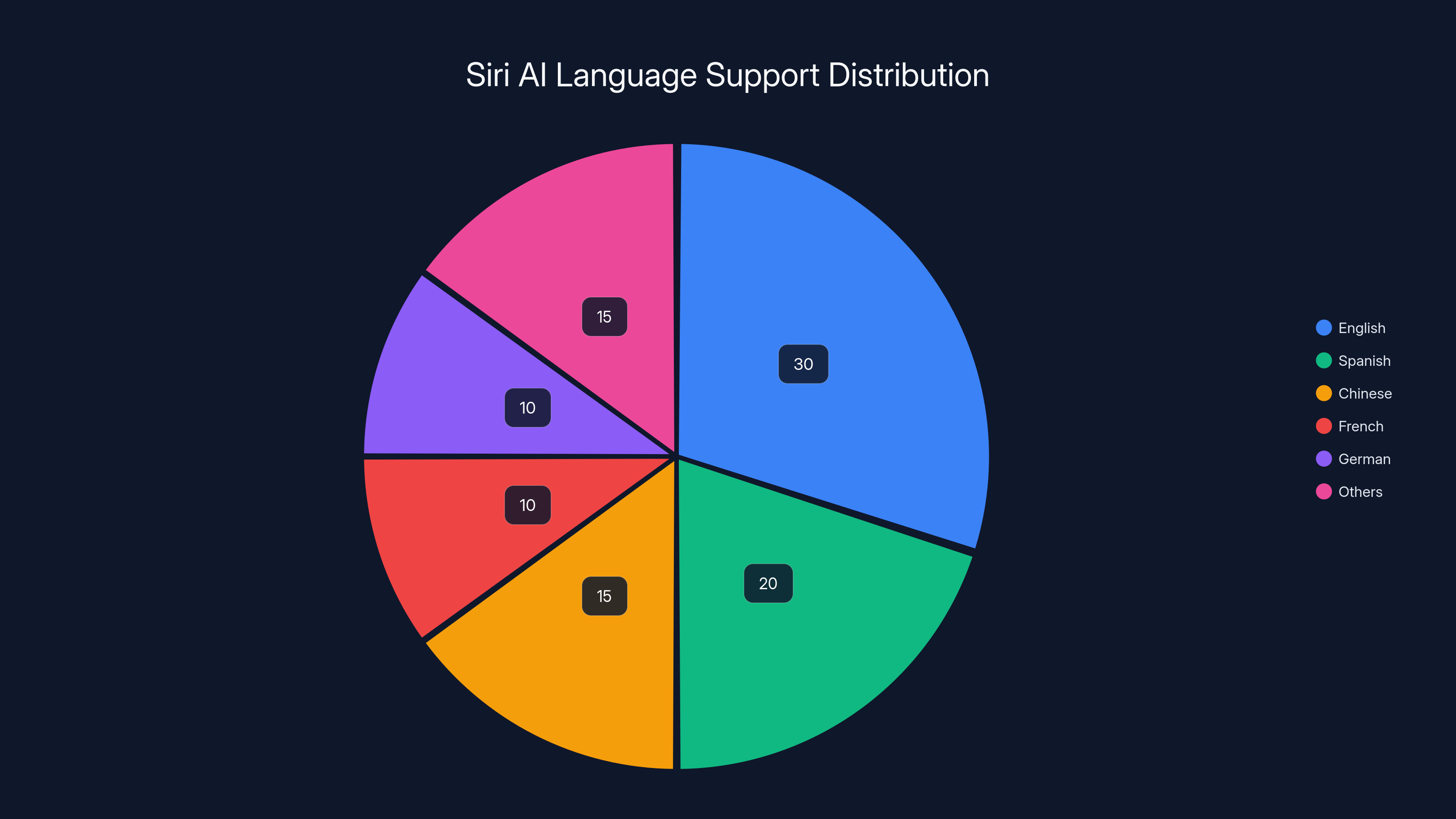Siri AI Language Support Distribution