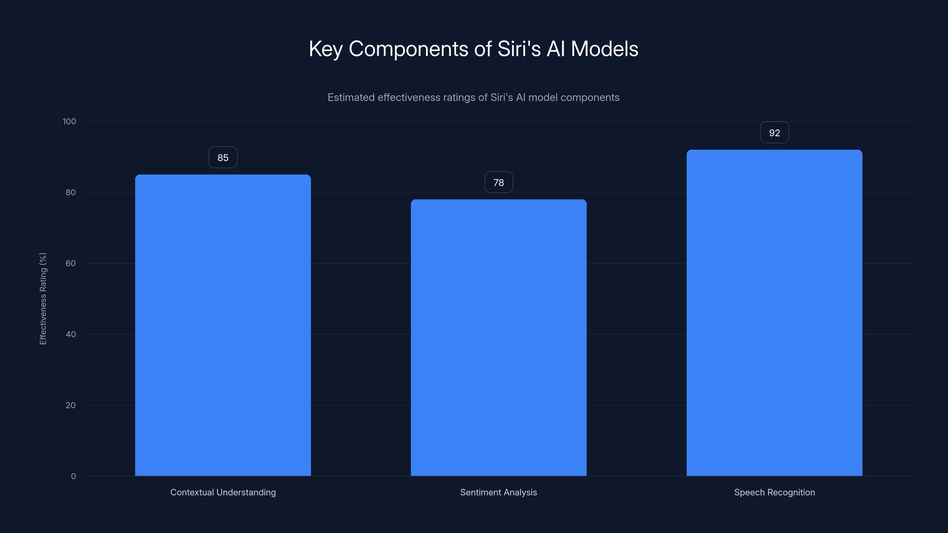 Key Components of Siri's AI Models