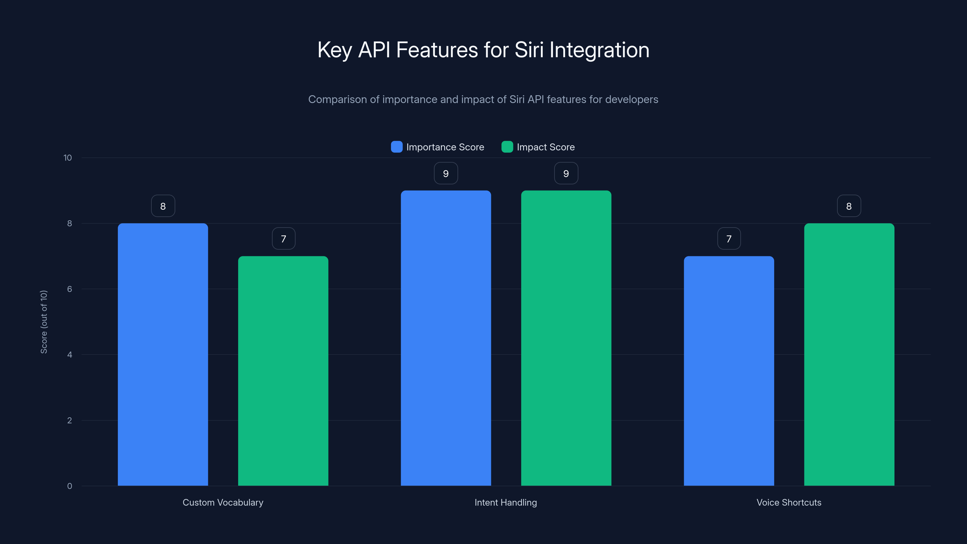 Key API Features for Siri Integration