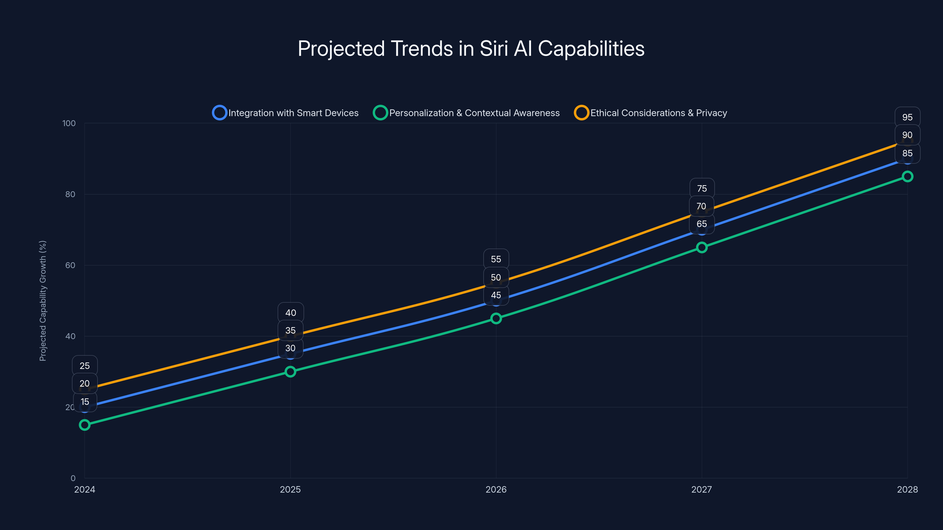 Projected Trends in Siri AI Capabilities