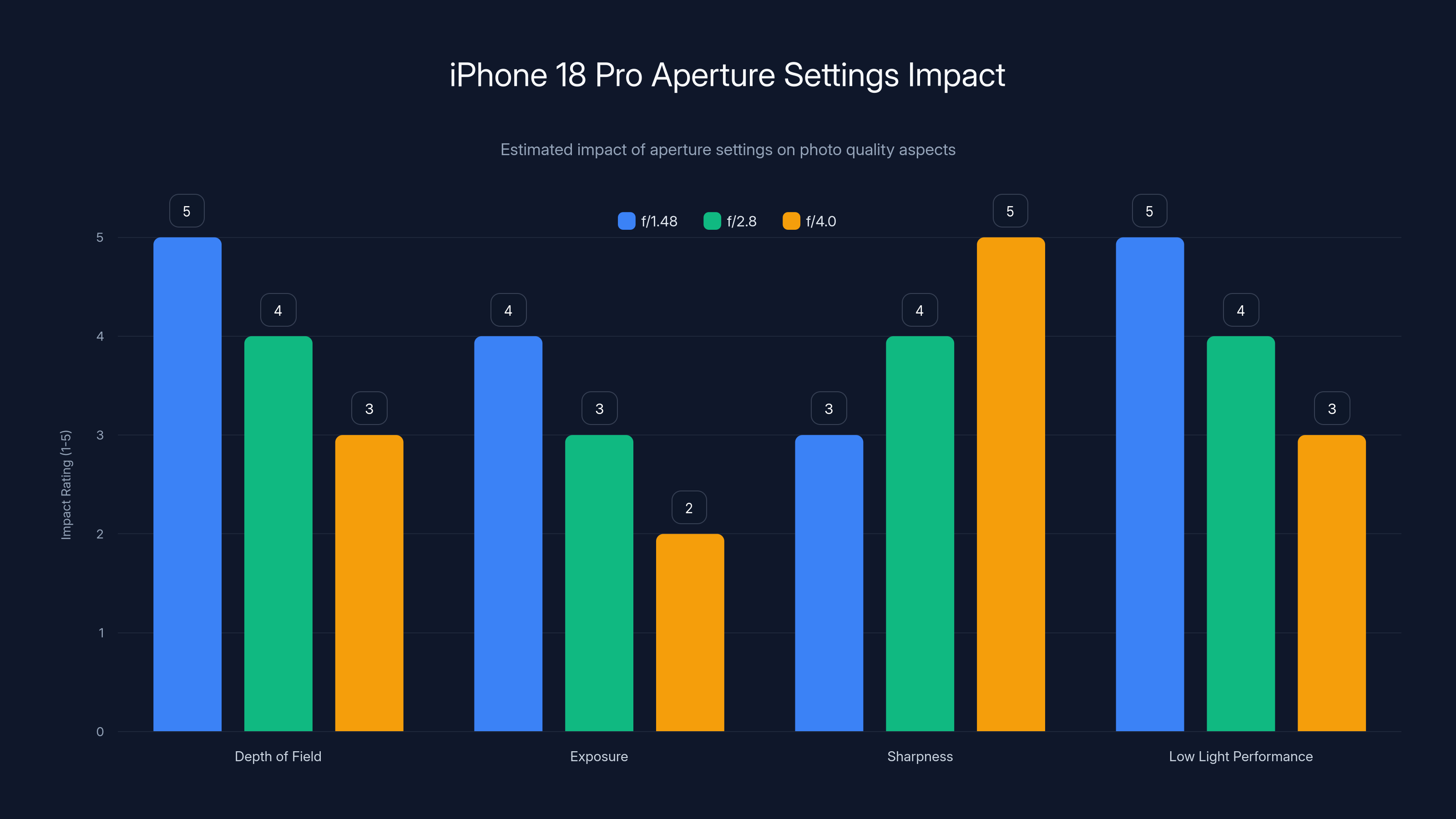 iPhone 18 Pro Aperture Settings Impact