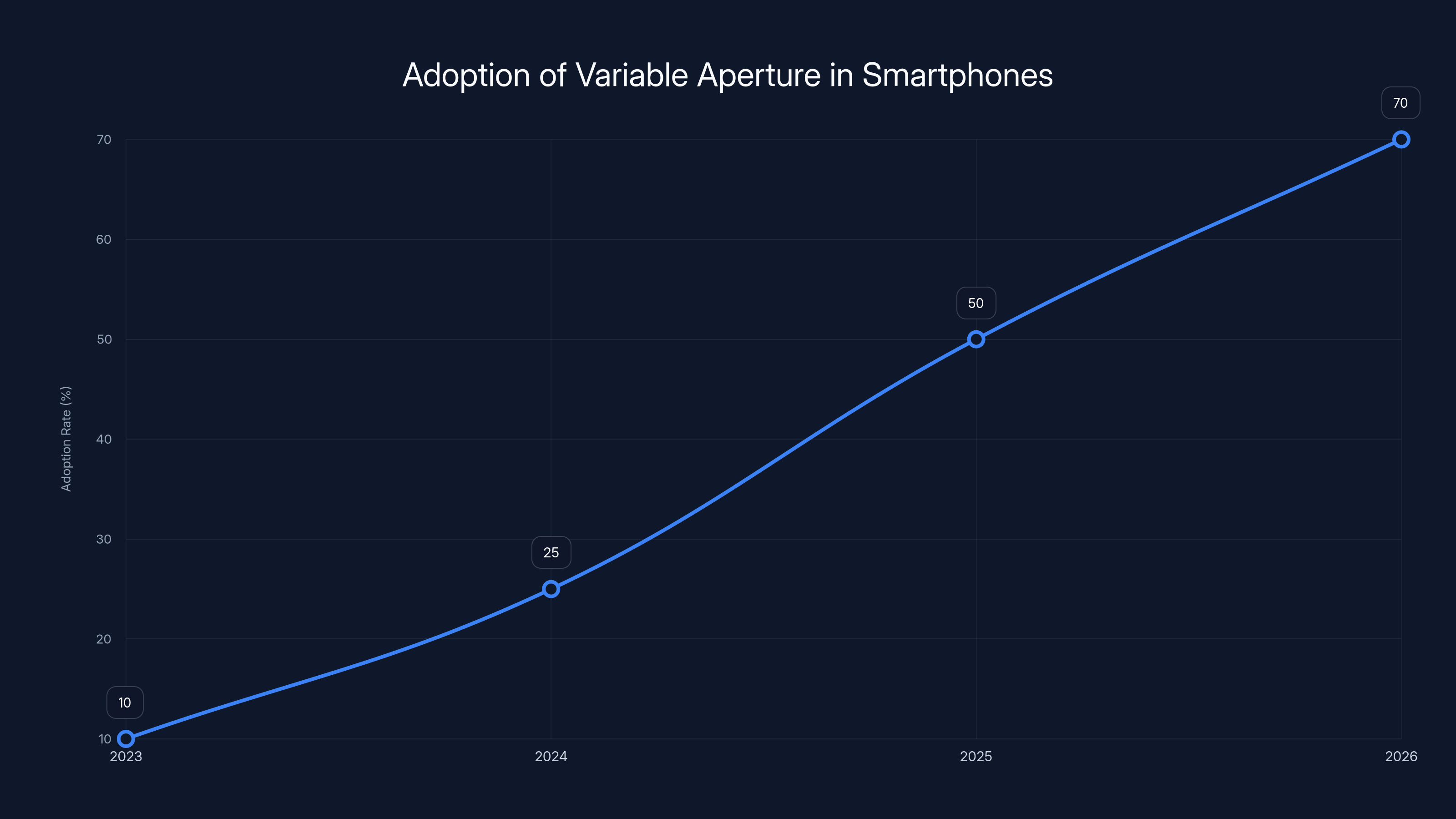Adoption of Variable Aperture in Smartphones