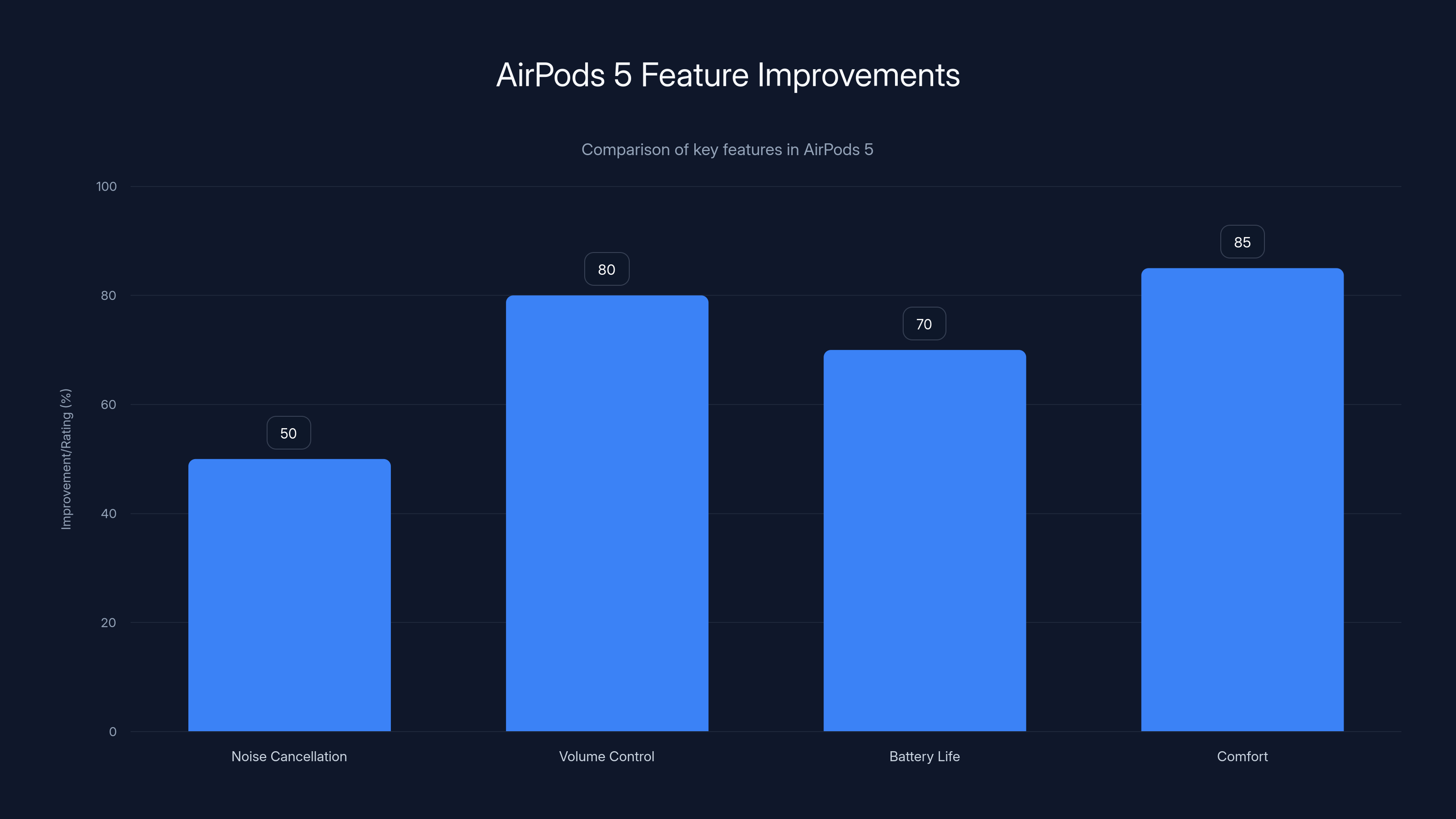 AirPods 5 Feature Improvements
