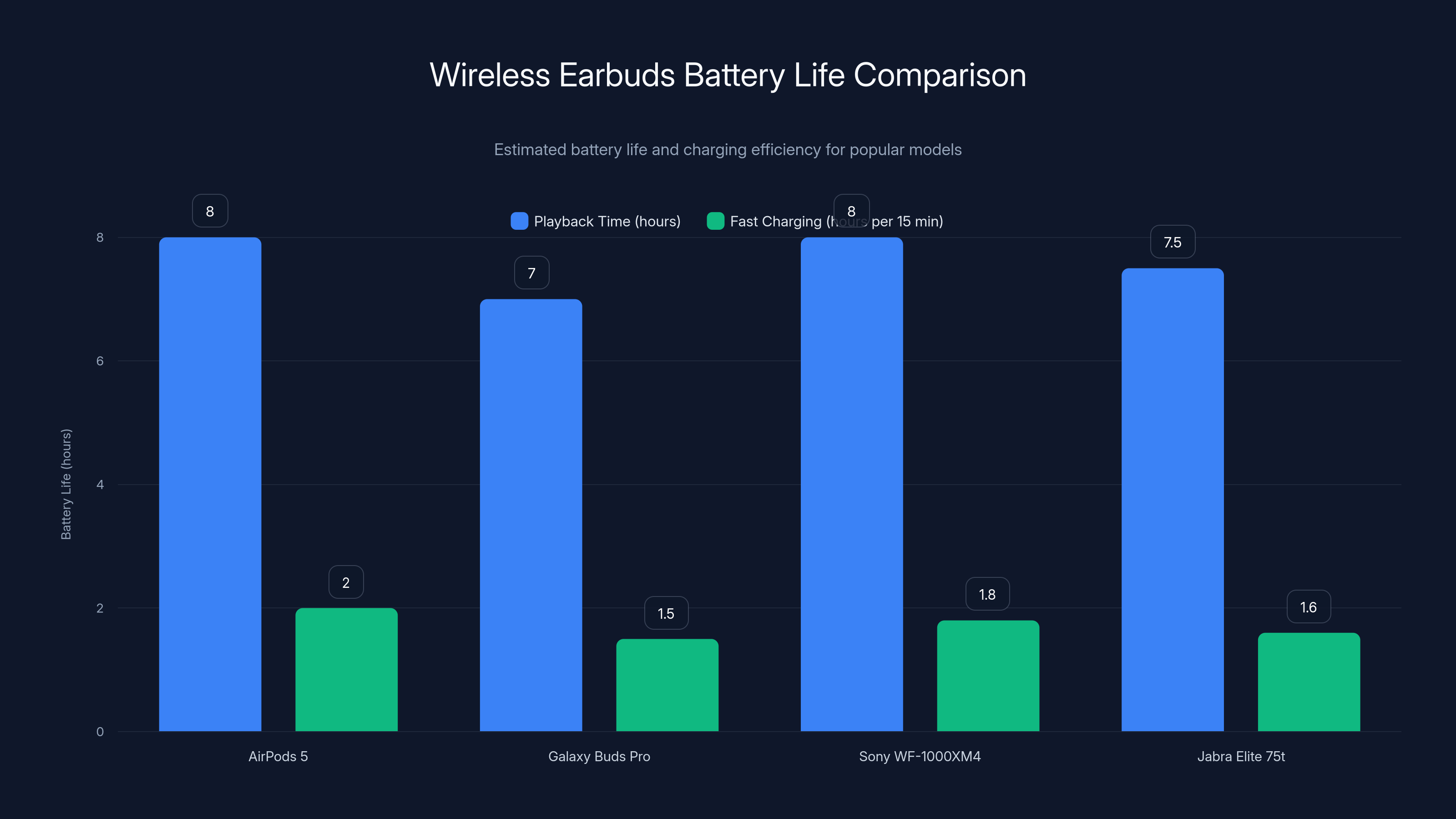 Wireless Earbuds Battery Life Comparison