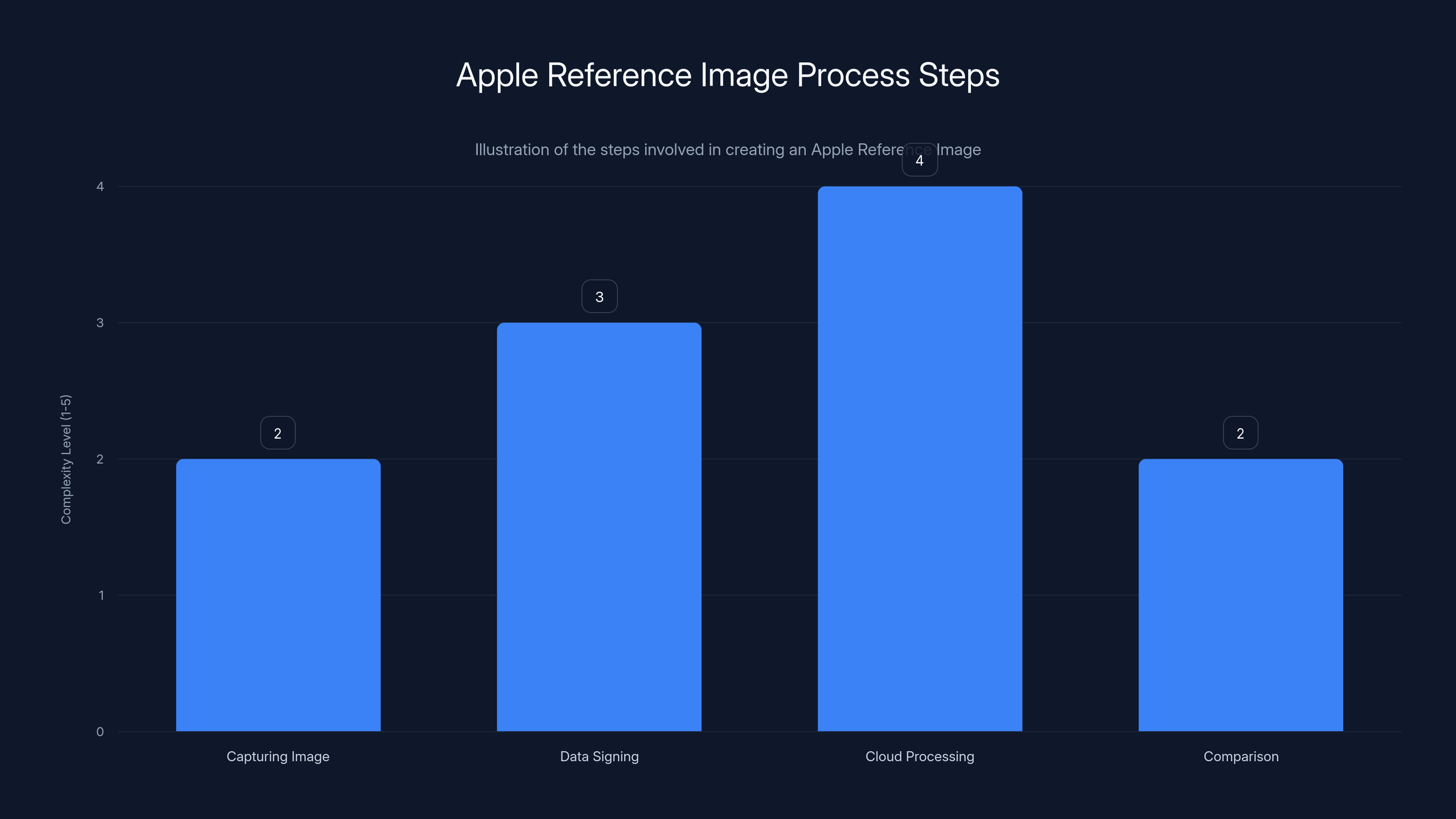 Apple Reference Image Process Steps