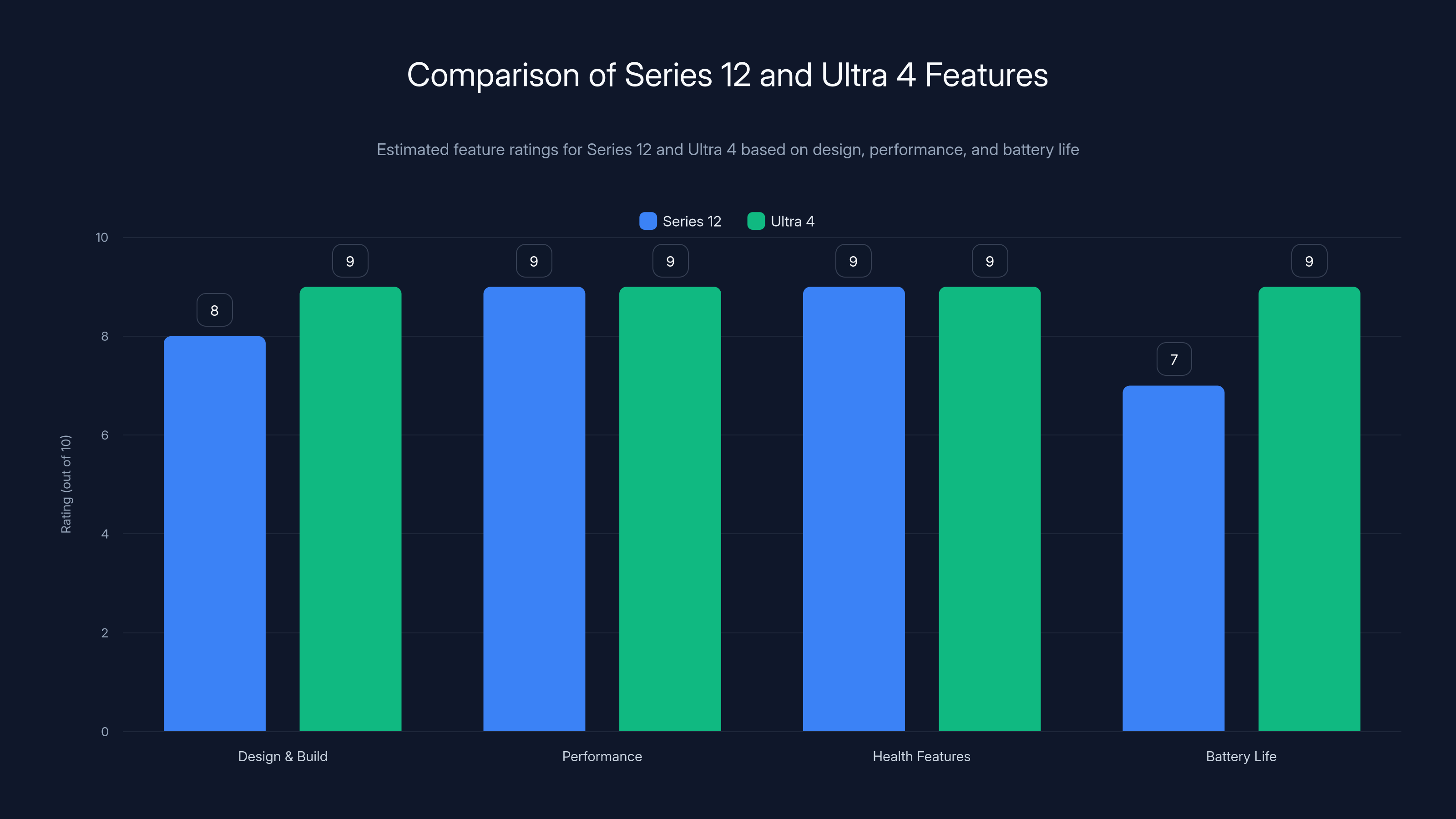 Comparison of Series 12 and Ultra 4 Features