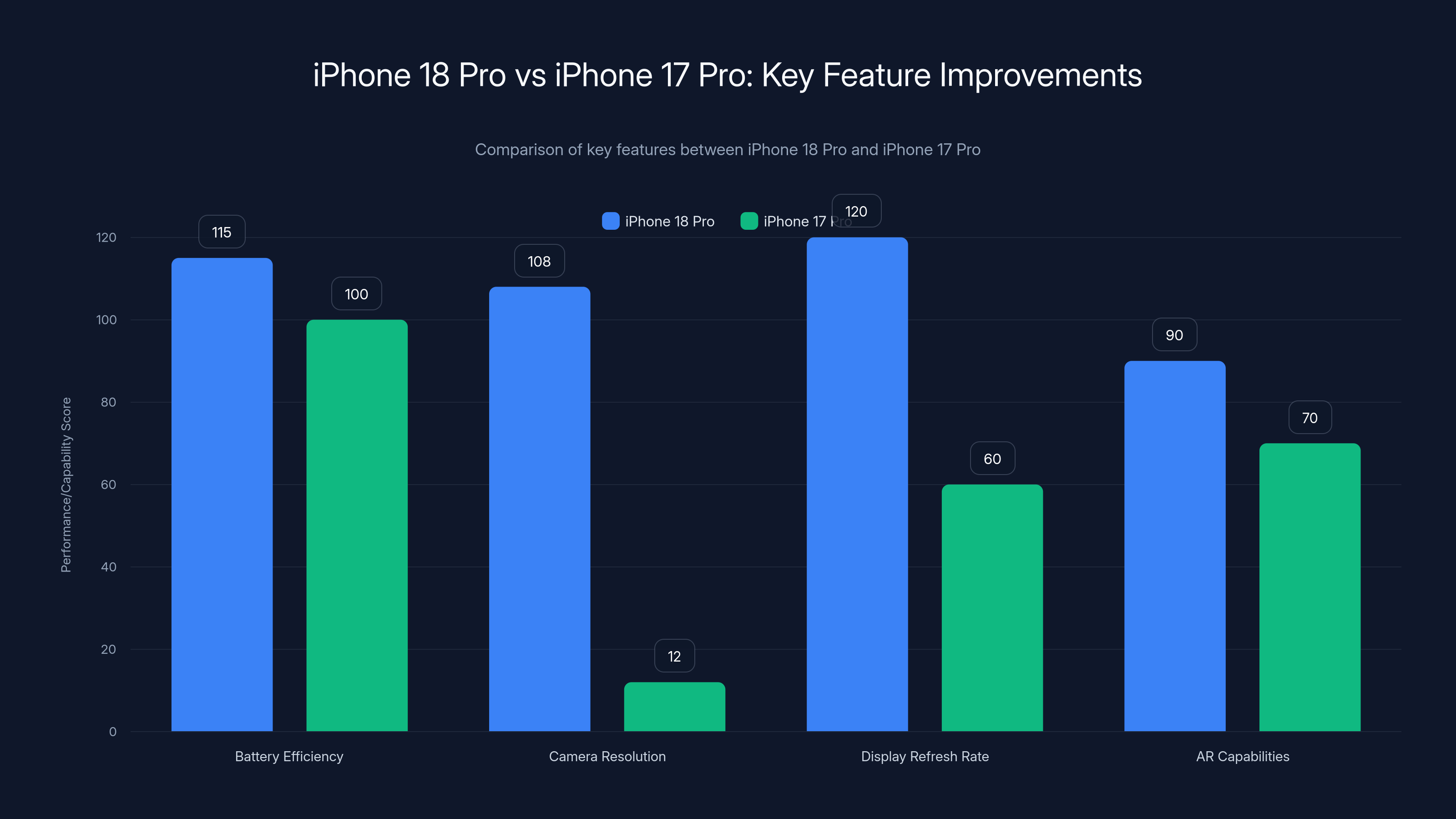 iPhone 18 Pro vs iPhone 17 Pro: Key Feature Improvements