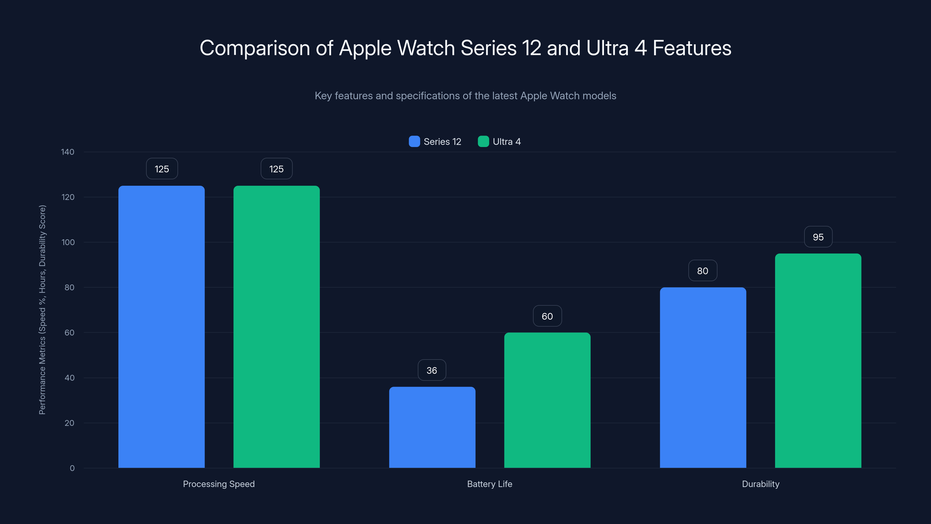 Comparison of Apple Watch Series 12 and Ultra 4 Features