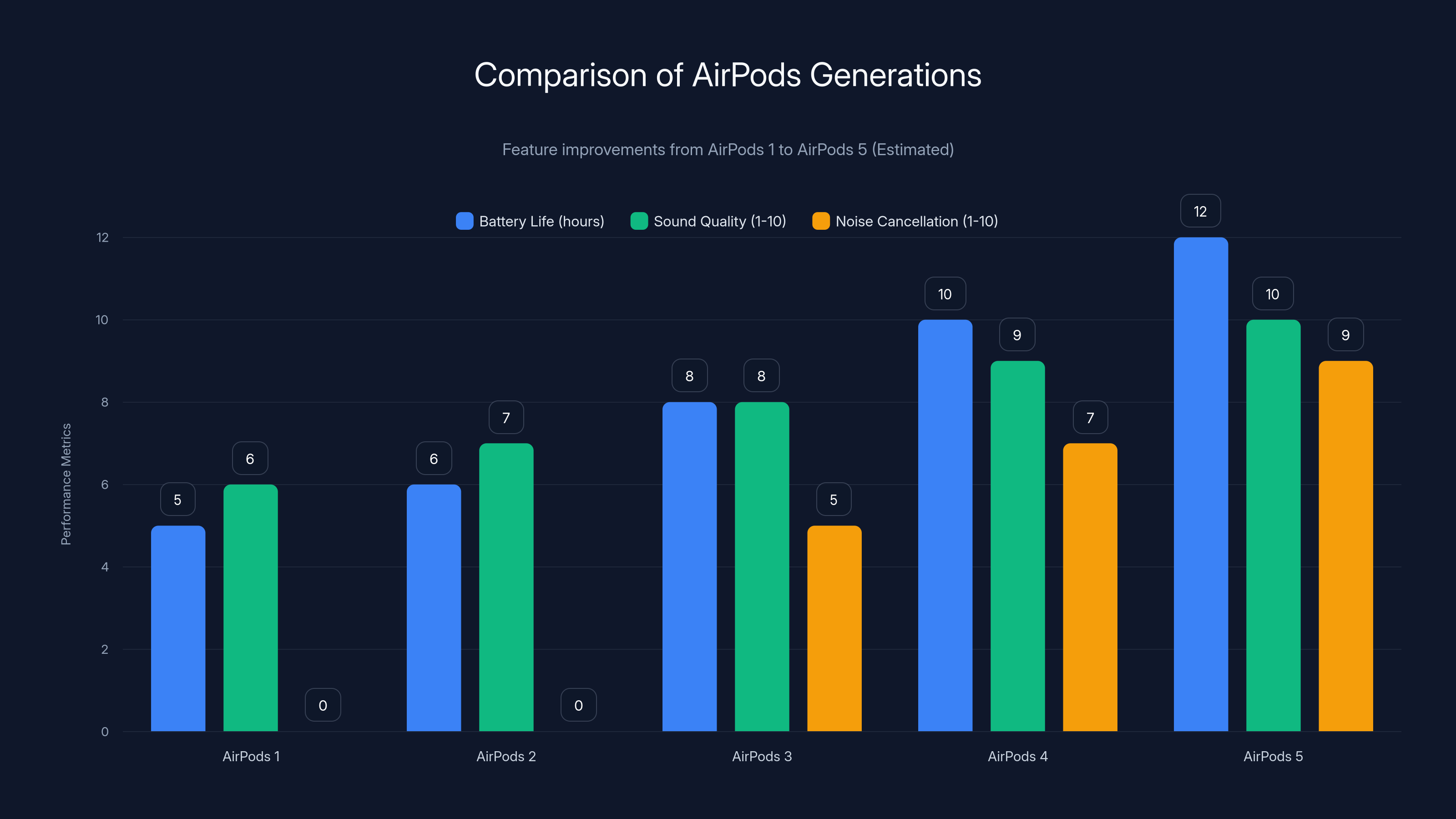 Comparison of AirPods Generations