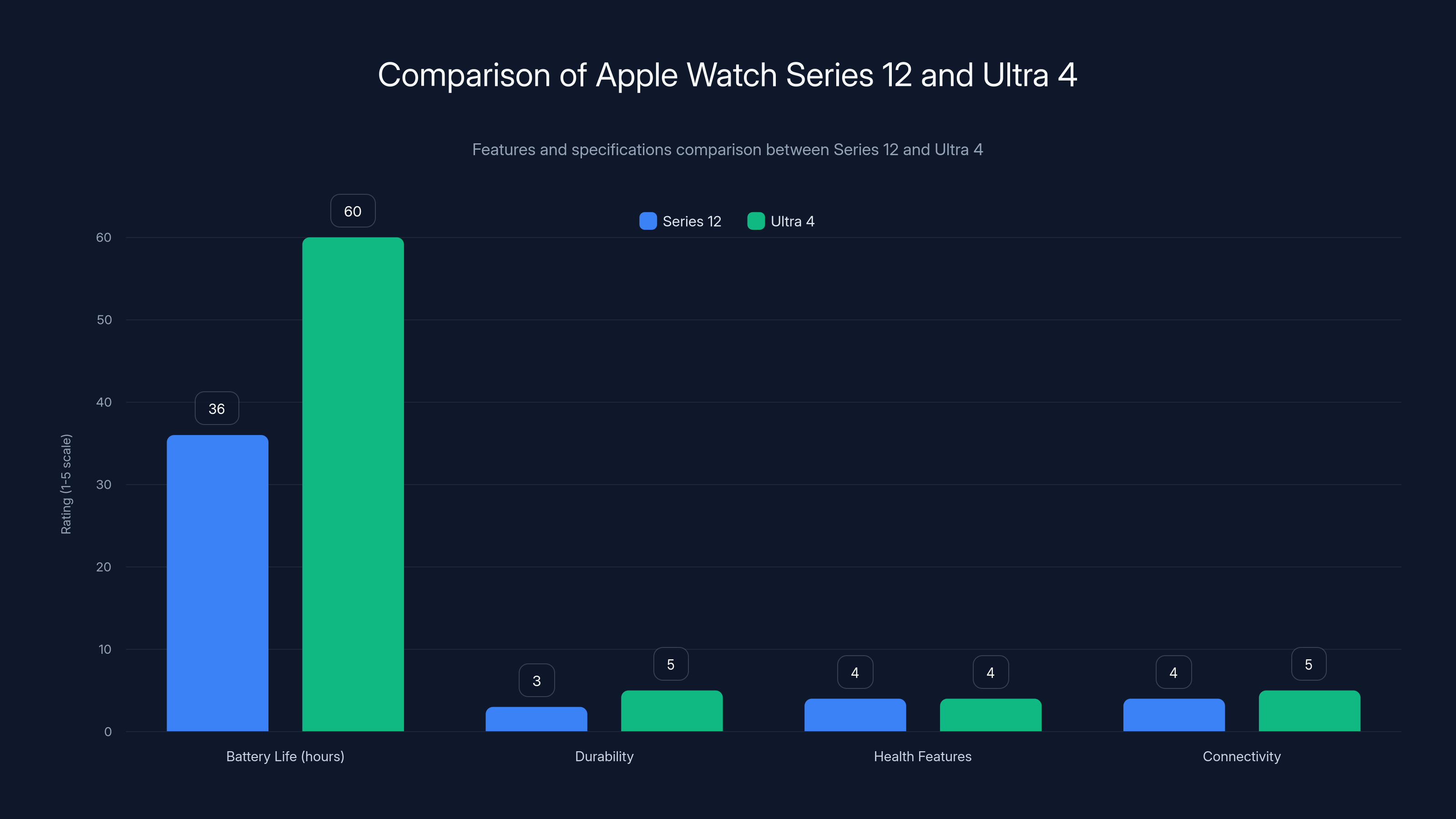 Comparison of Apple Watch Series 12 and Ultra 4