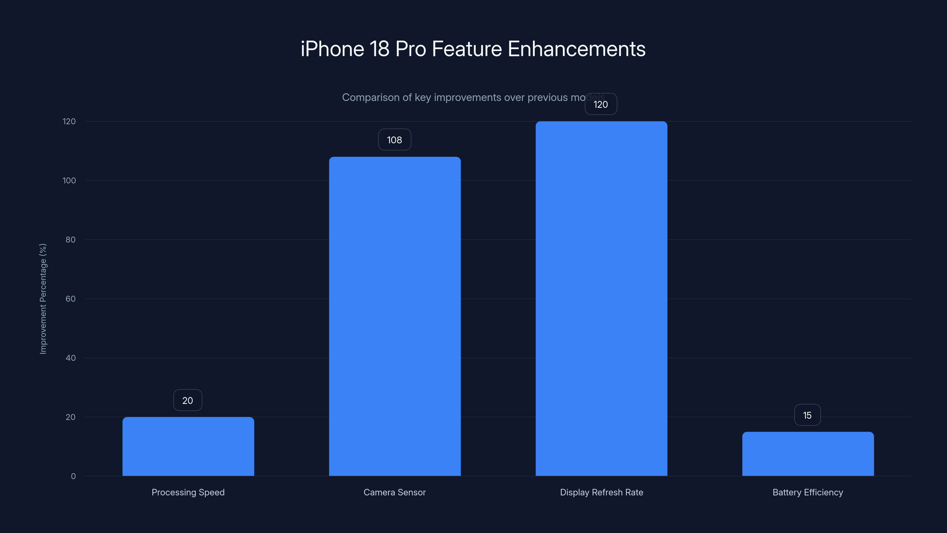 iPhone 18 Pro Feature Enhancements