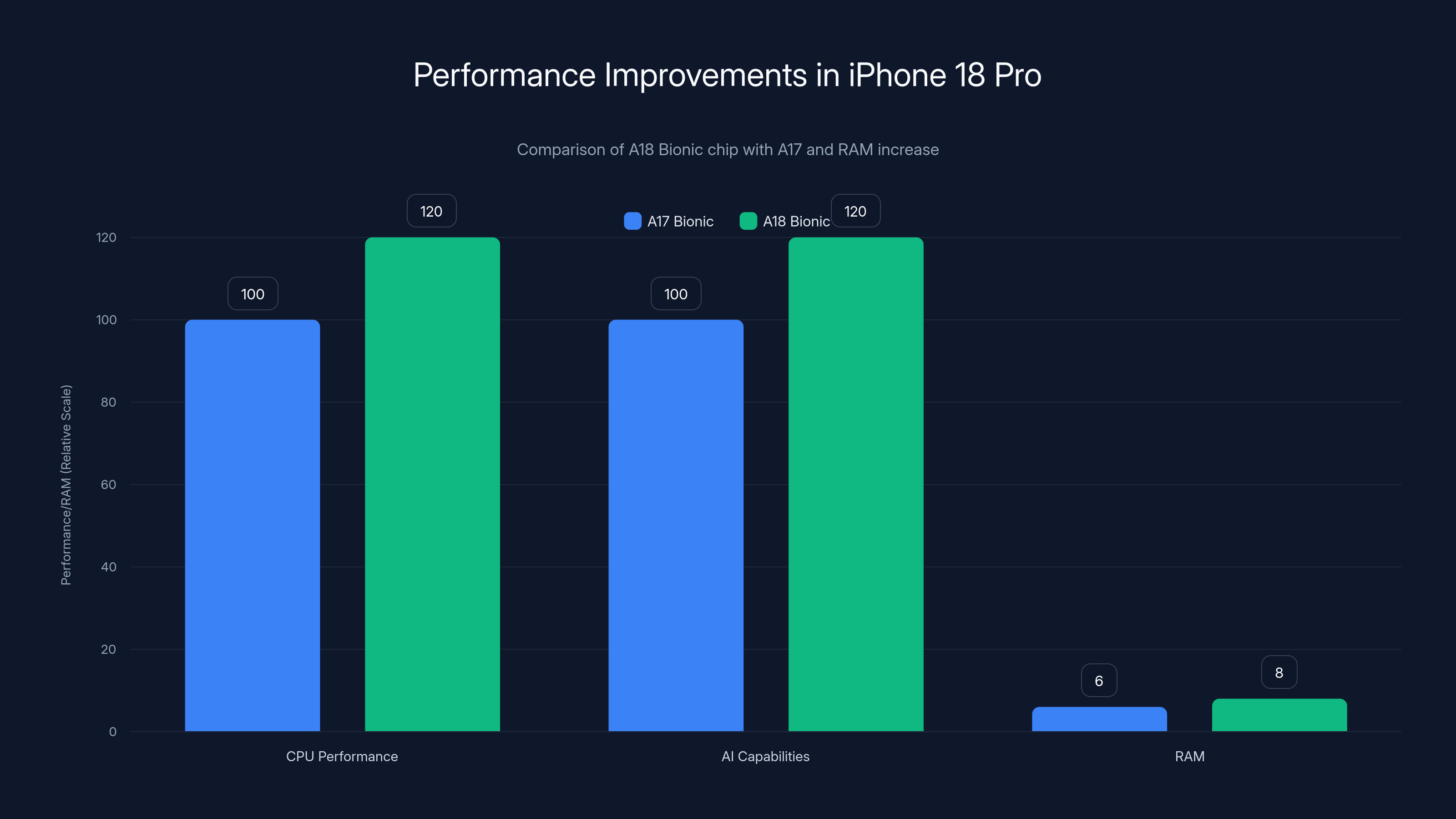 Performance Improvements in iPhone 18 Pro