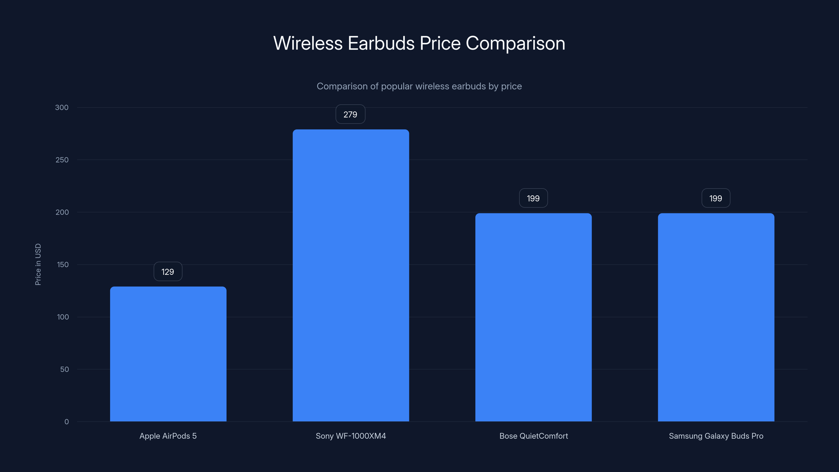 Wireless Earbuds Price Comparison
