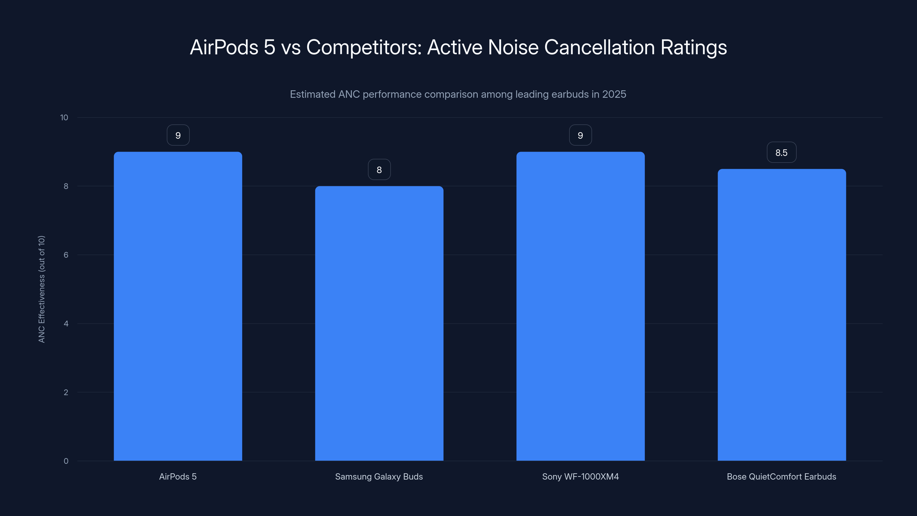 AirPods 5 vs Competitors: Active Noise Cancellation Ratings