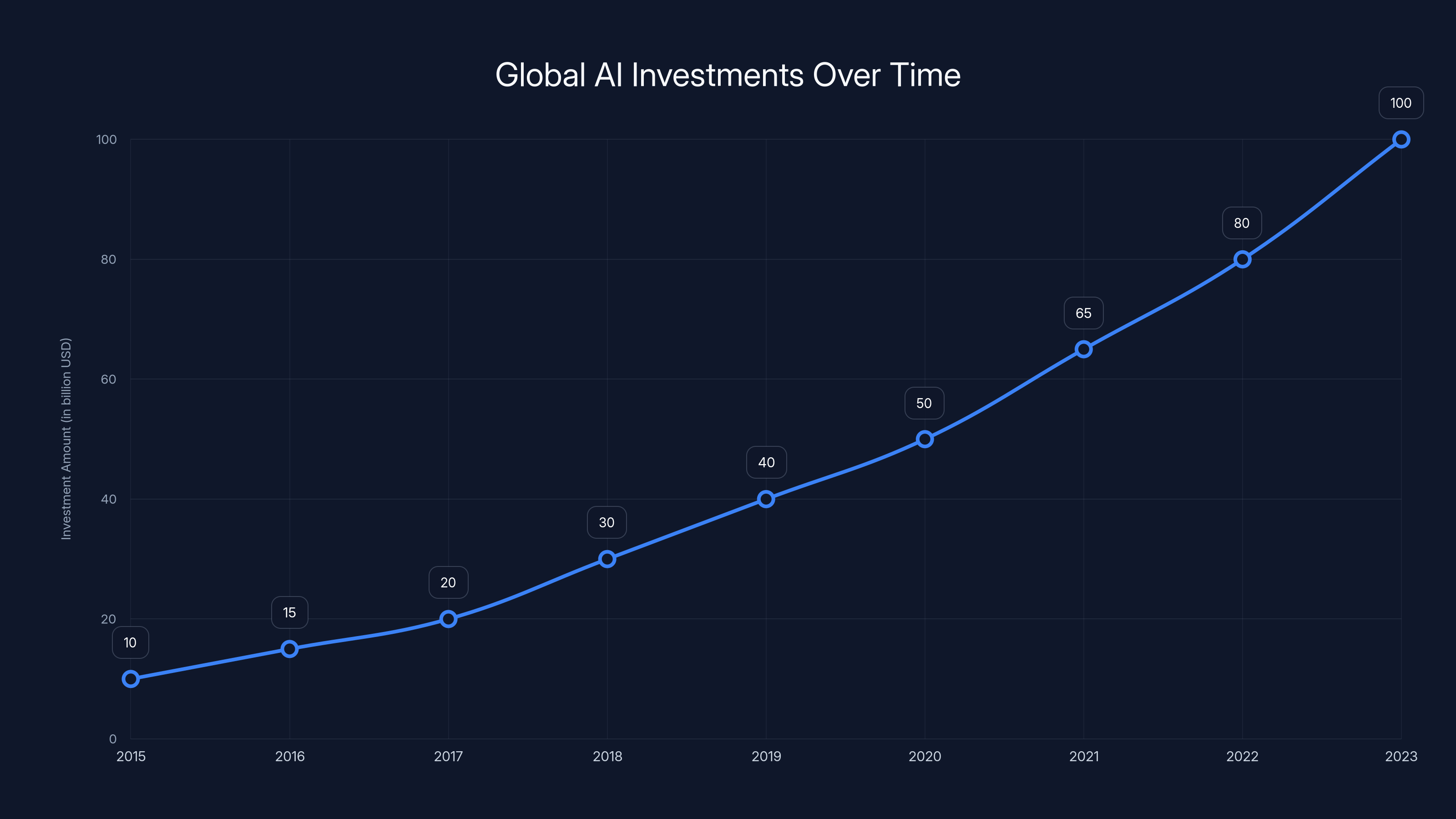 Global AI Investments Over Time