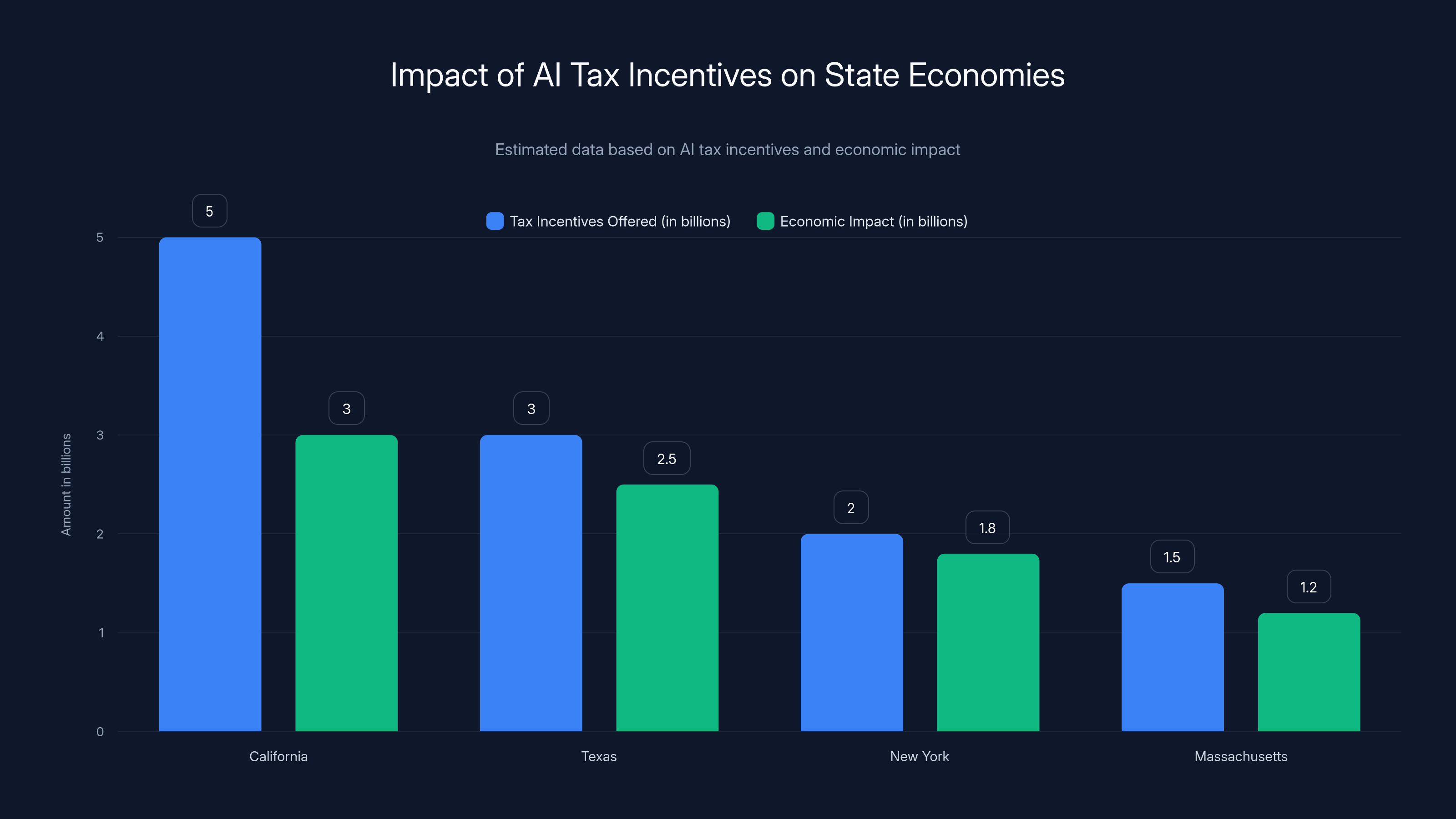 Impact of AI Tax Incentives on State Economies