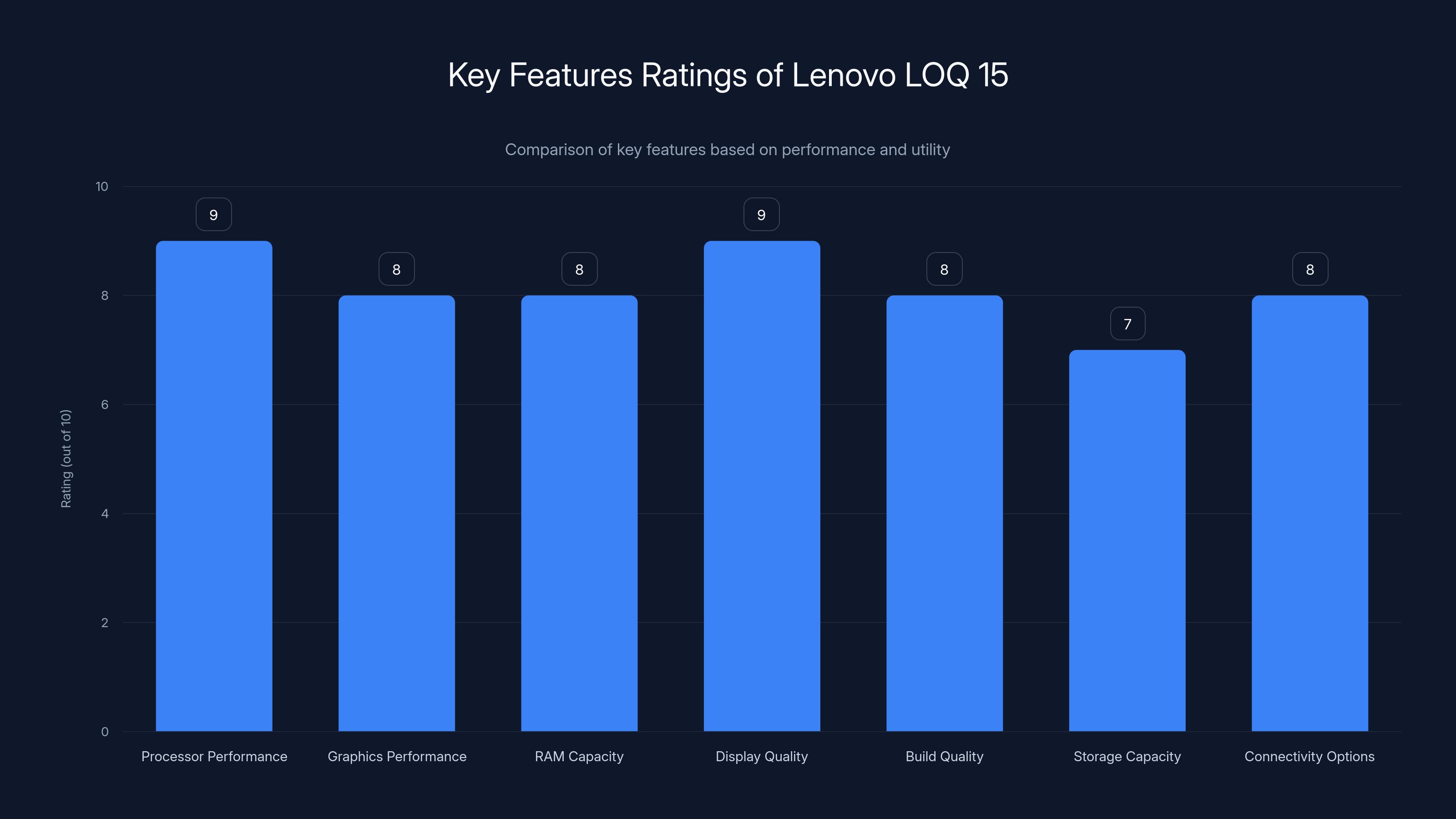 Key Features Ratings of Lenovo LOQ 15