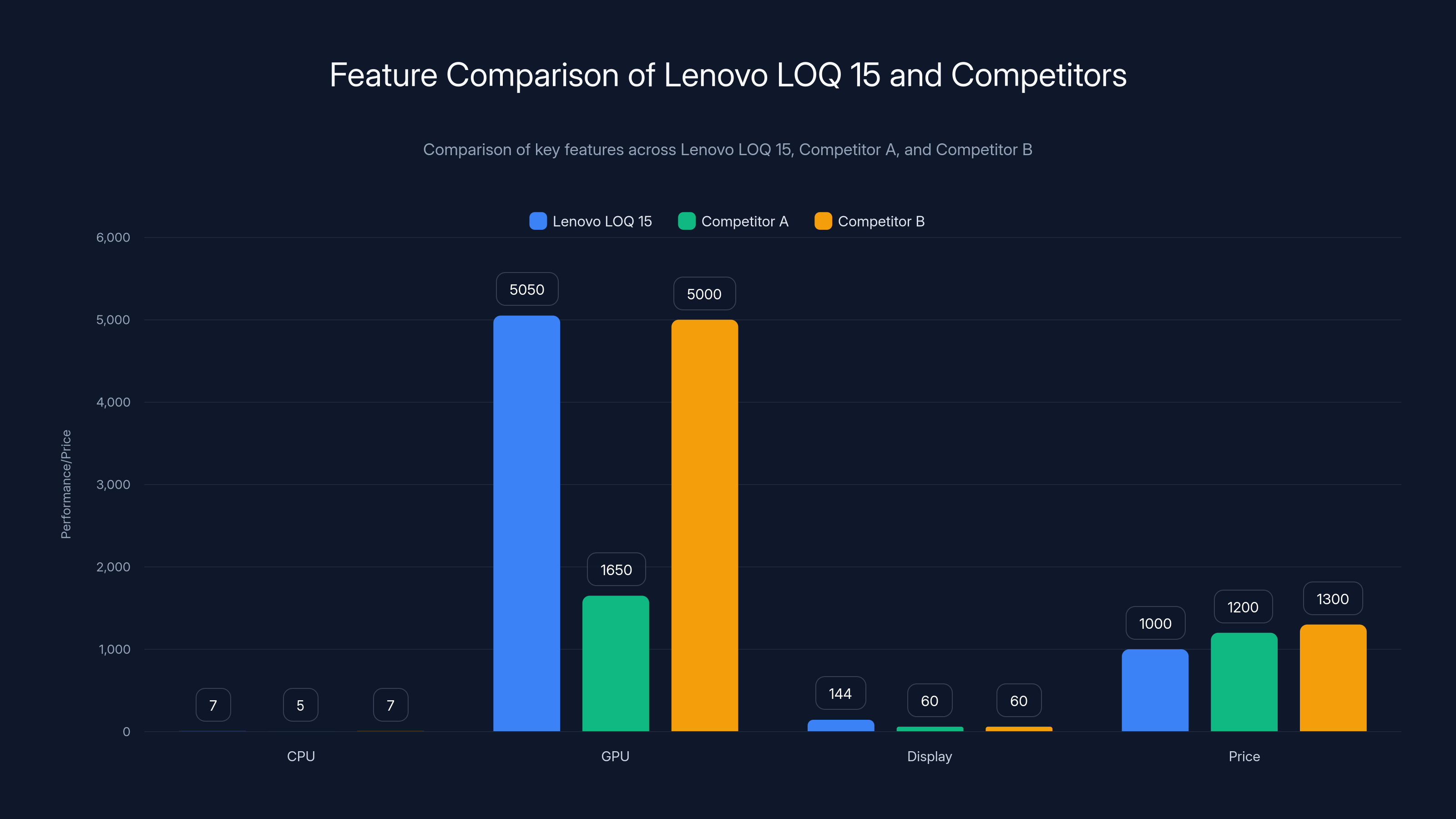 Feature Comparison of Lenovo LOQ 15 and Competitors