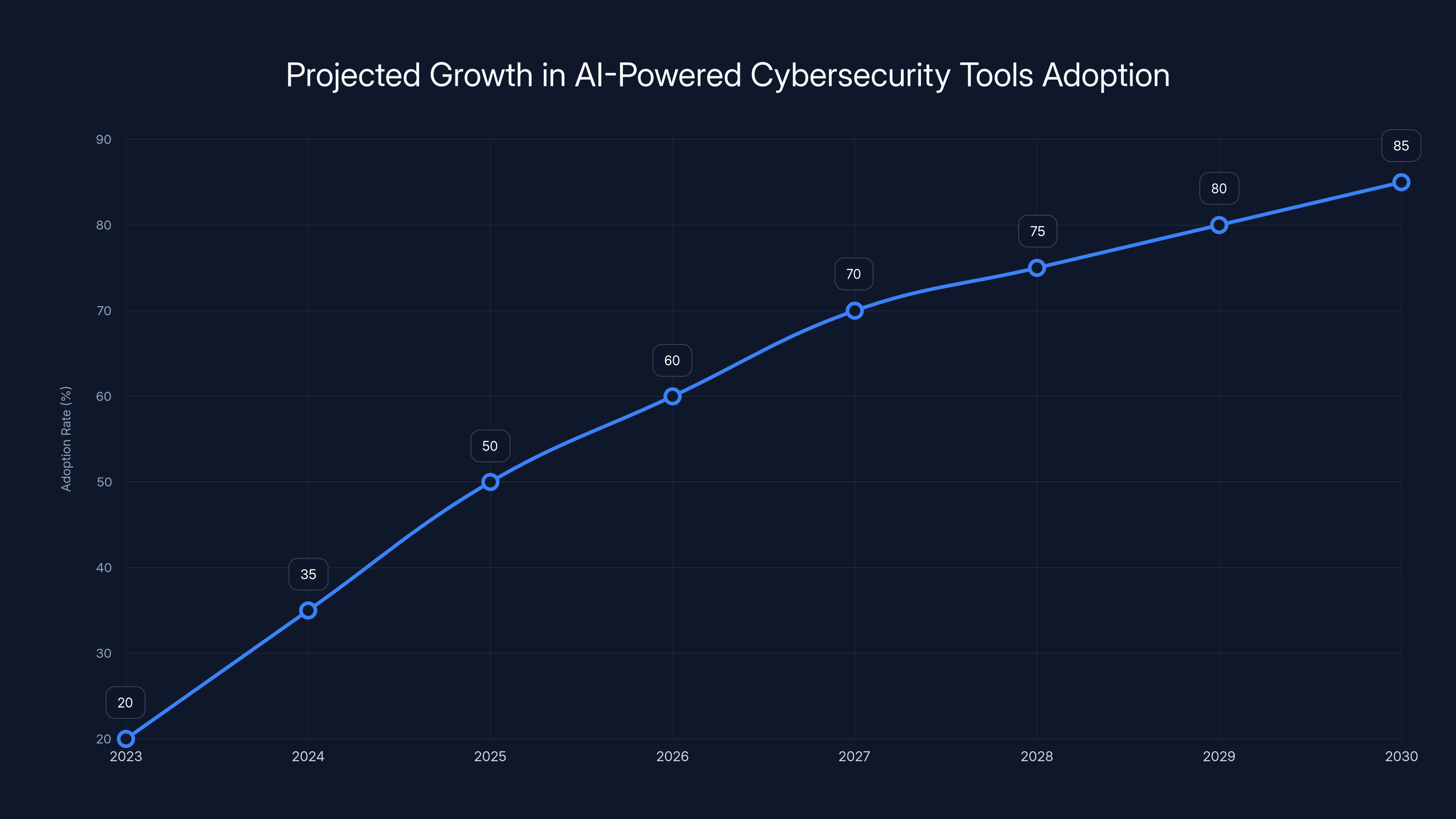 Projected Growth in AI-Powered Cybersecurity Tools Adoption