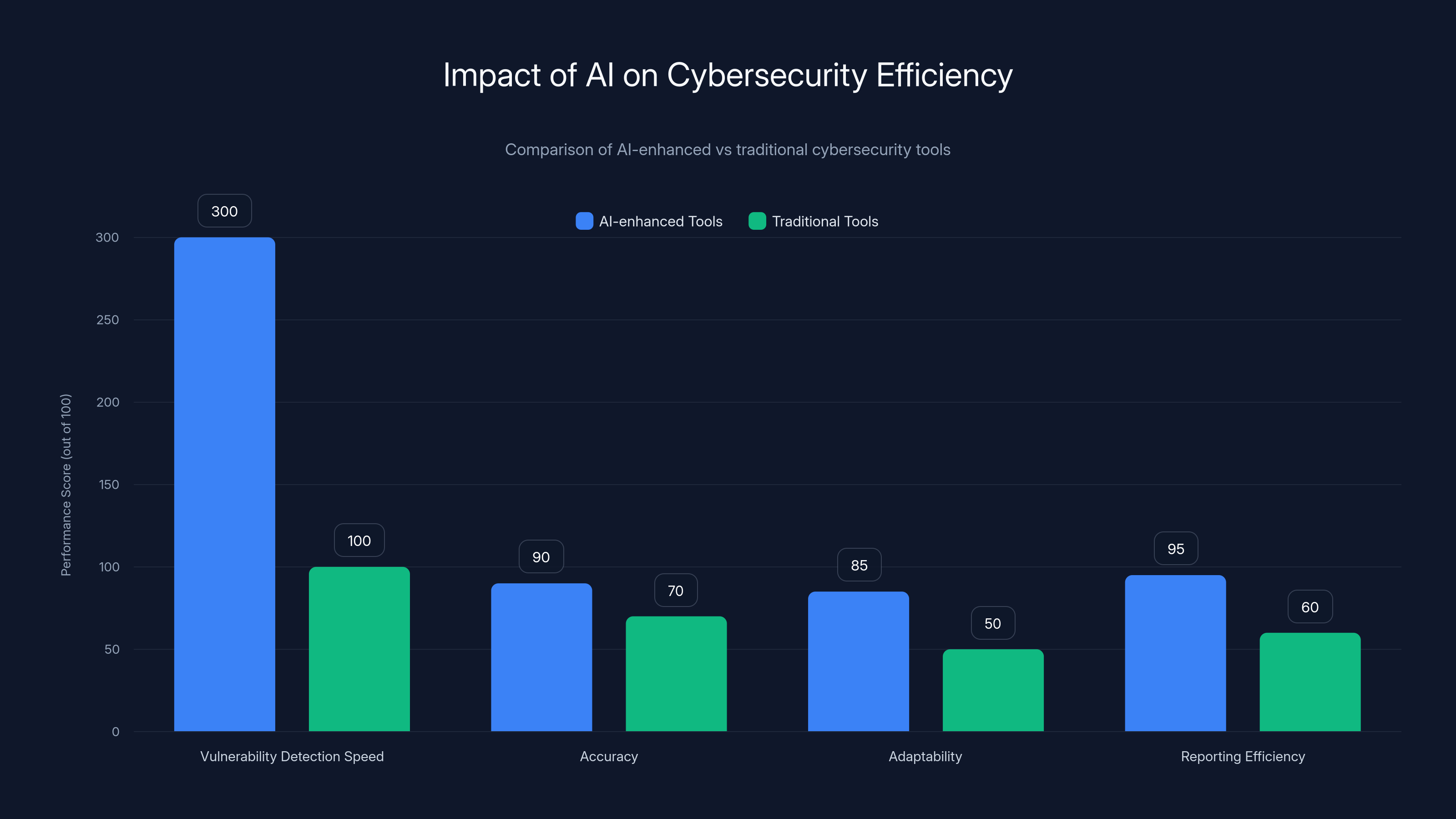 Impact of AI on Cybersecurity Efficiency