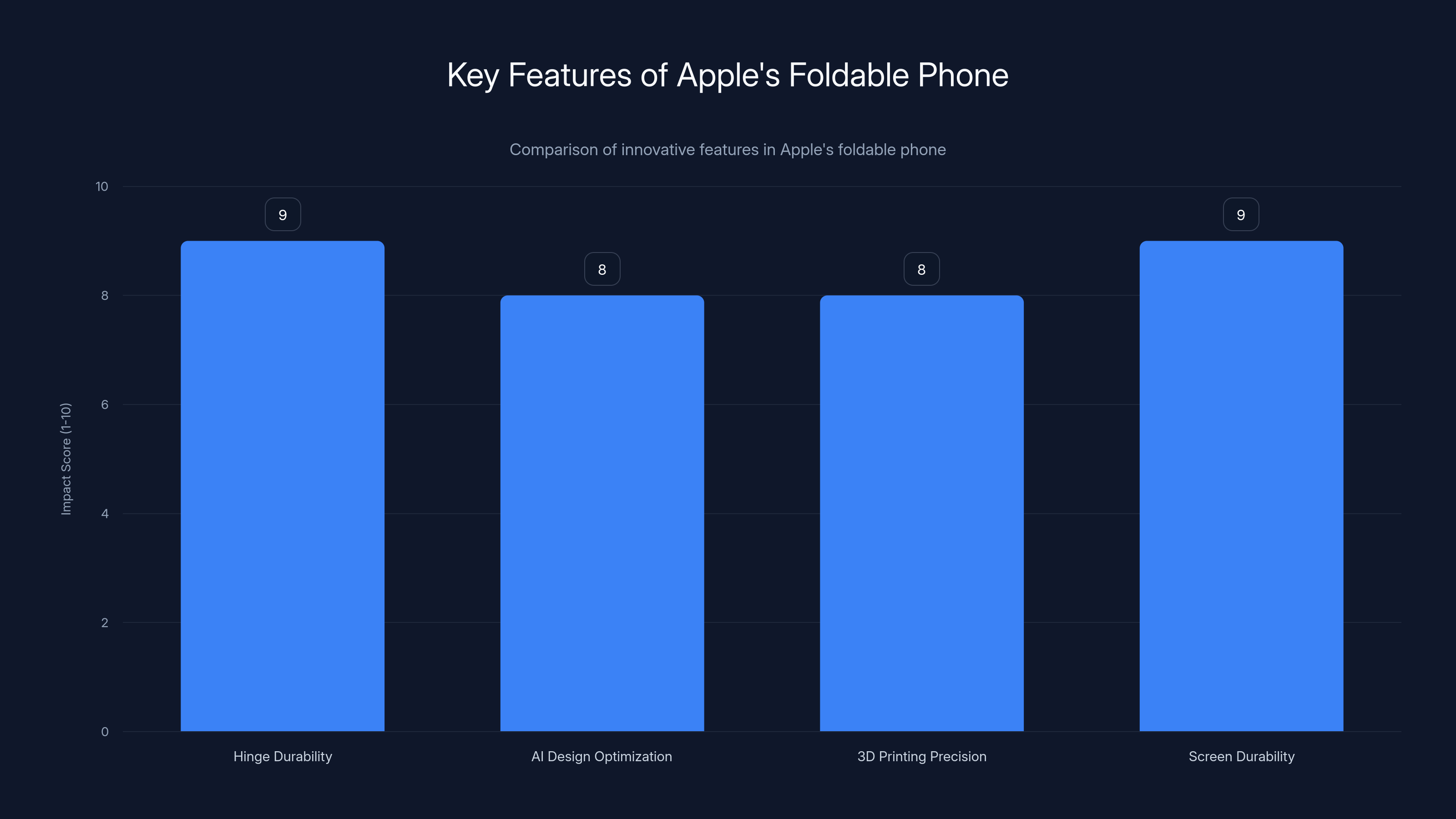 Key Features of Apple's Foldable Phone