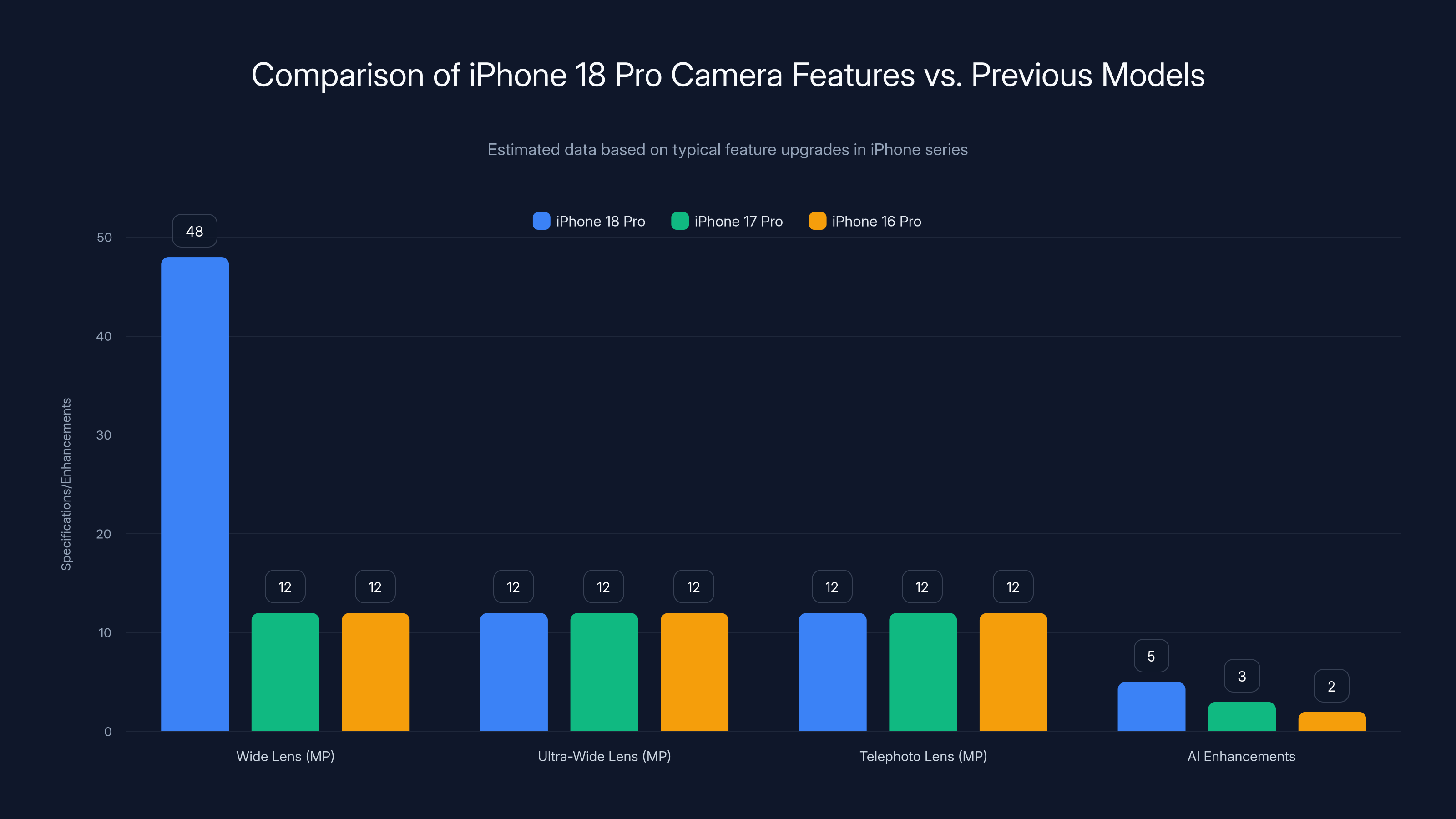 Comparison of iPhone 18 Pro Camera Features vs. Previous Models