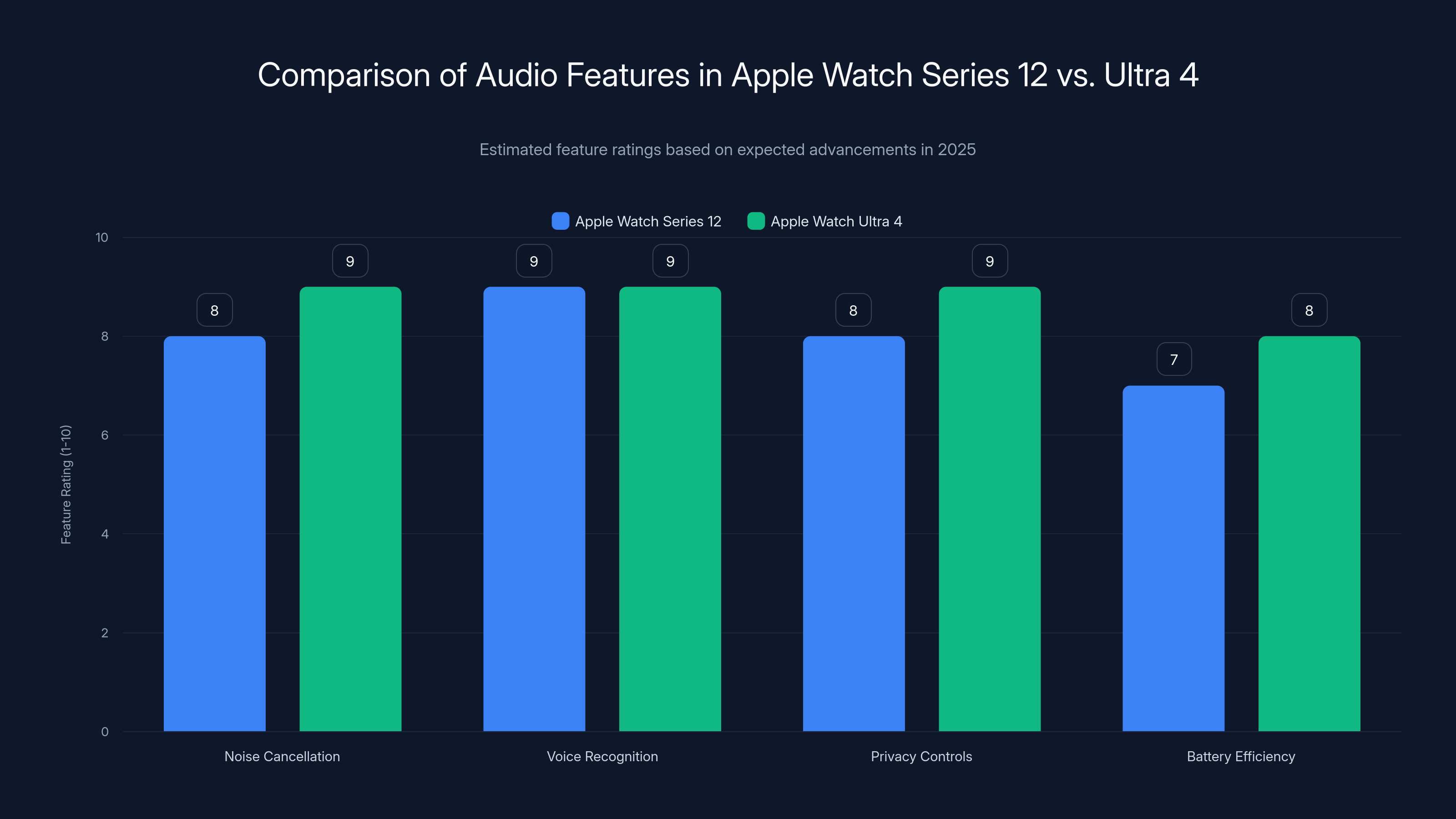 Comparison of Audio Features in Apple Watch Series 12 vs. Ultra 4