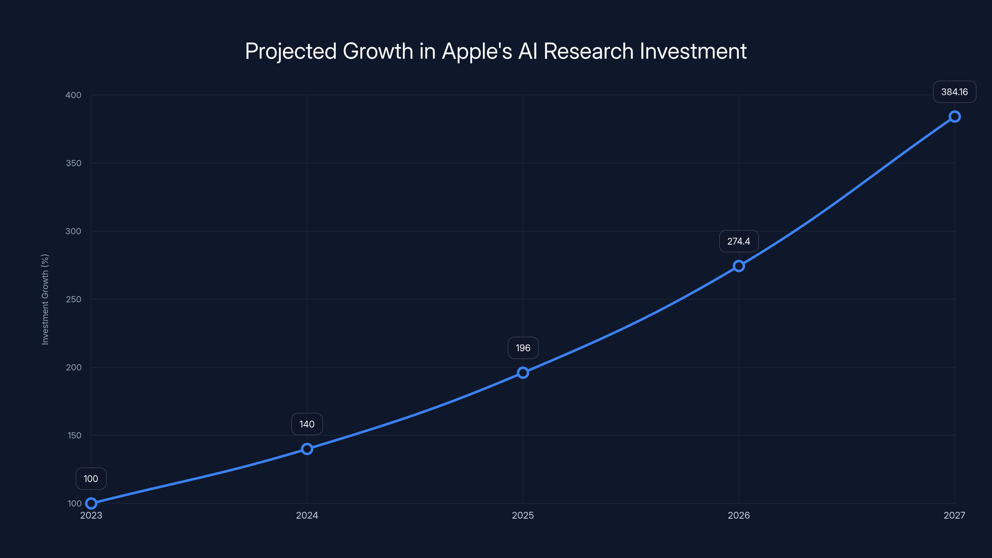 Projected Growth in Apple's AI Research Investment