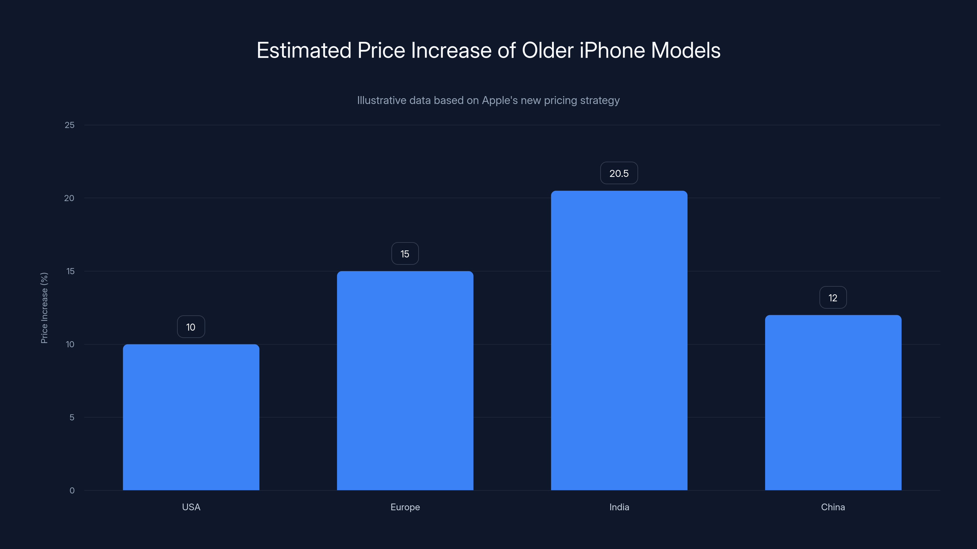 Estimated Price Increase of Older iPhone Models