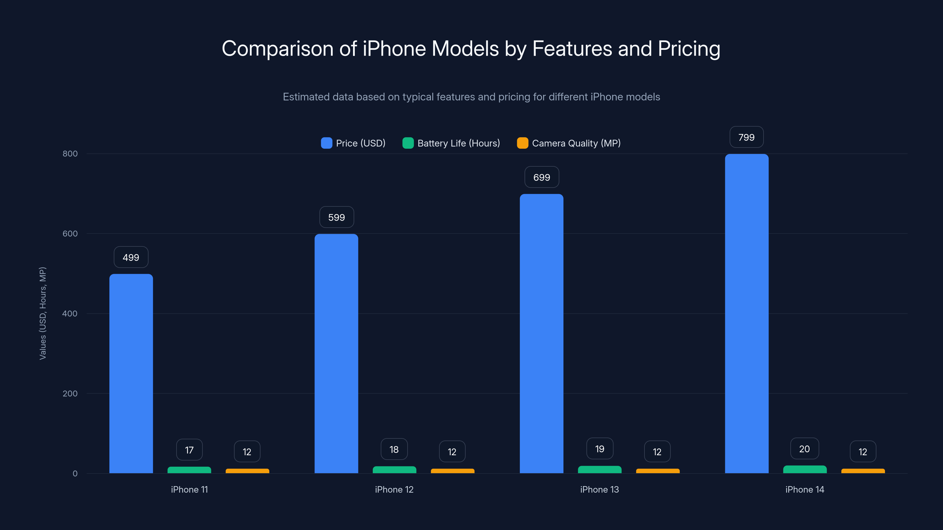 Comparison of iPhone Models by Features and Pricing