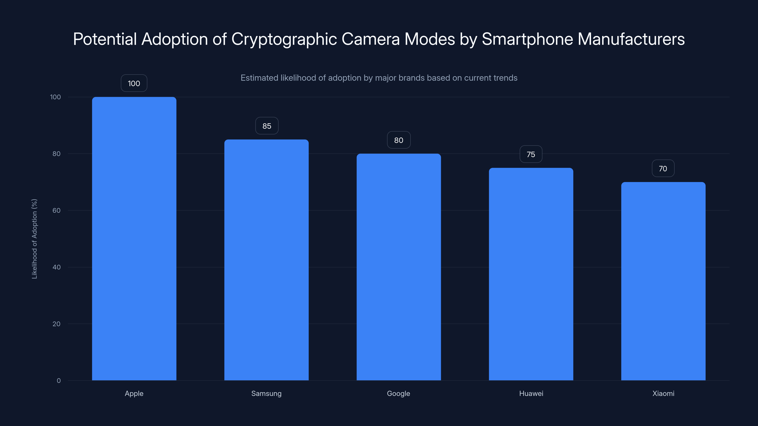 Potential Adoption of Cryptographic Camera Modes by Smartphone Manufacturers