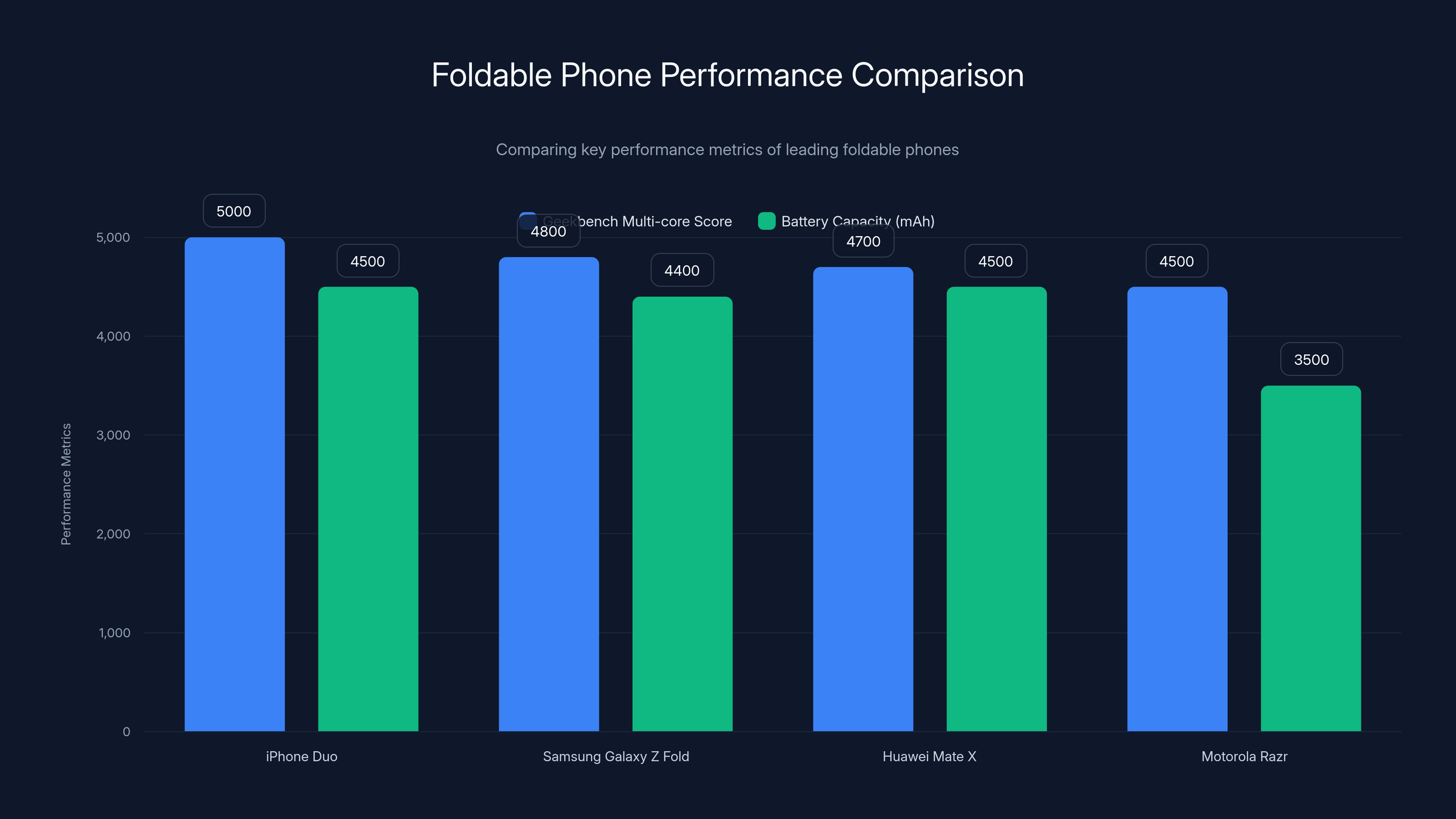 Foldable Phone Performance Comparison