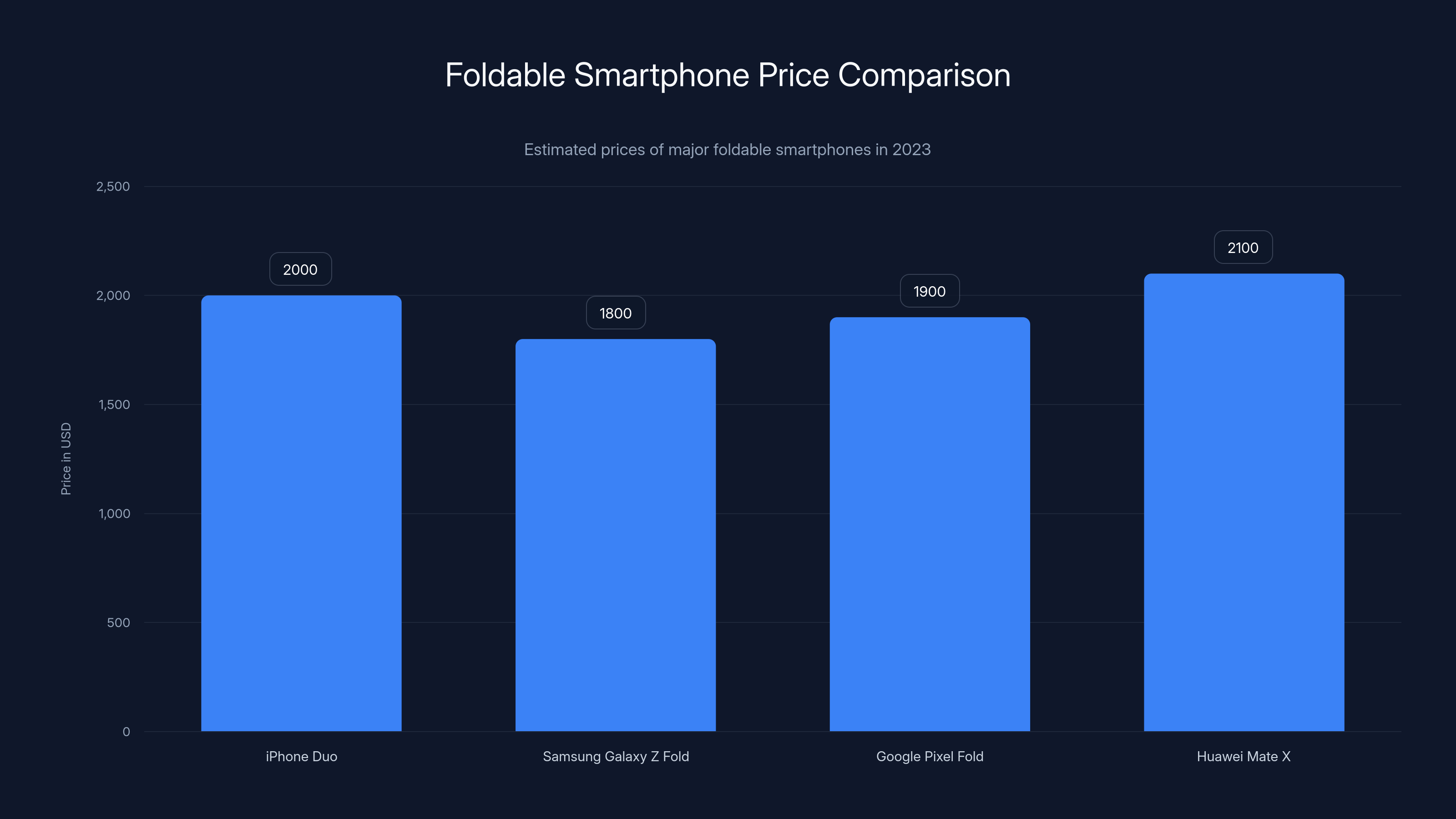 Foldable Smartphone Price Comparison