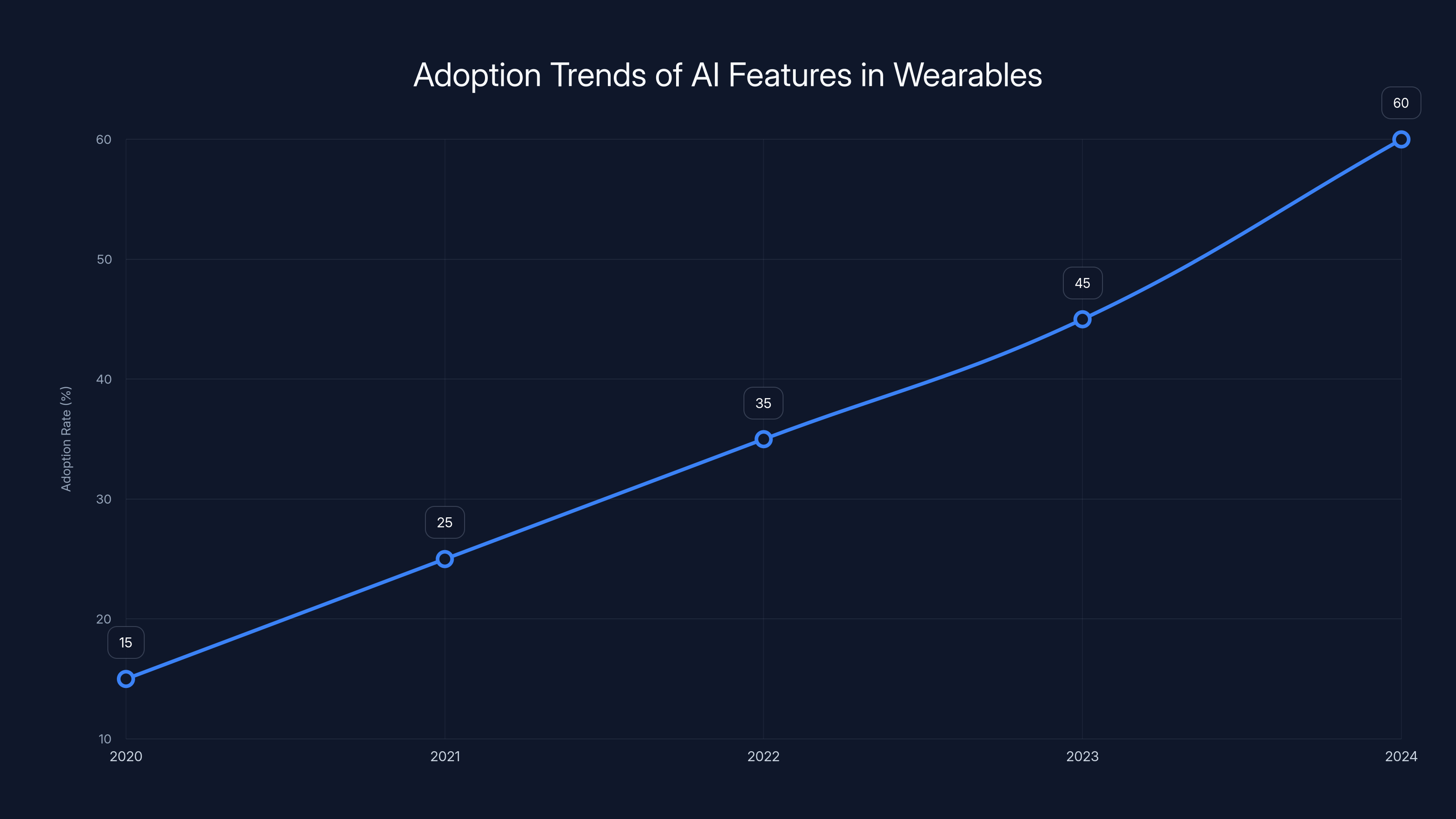 Adoption Trends of AI Features in Wearables