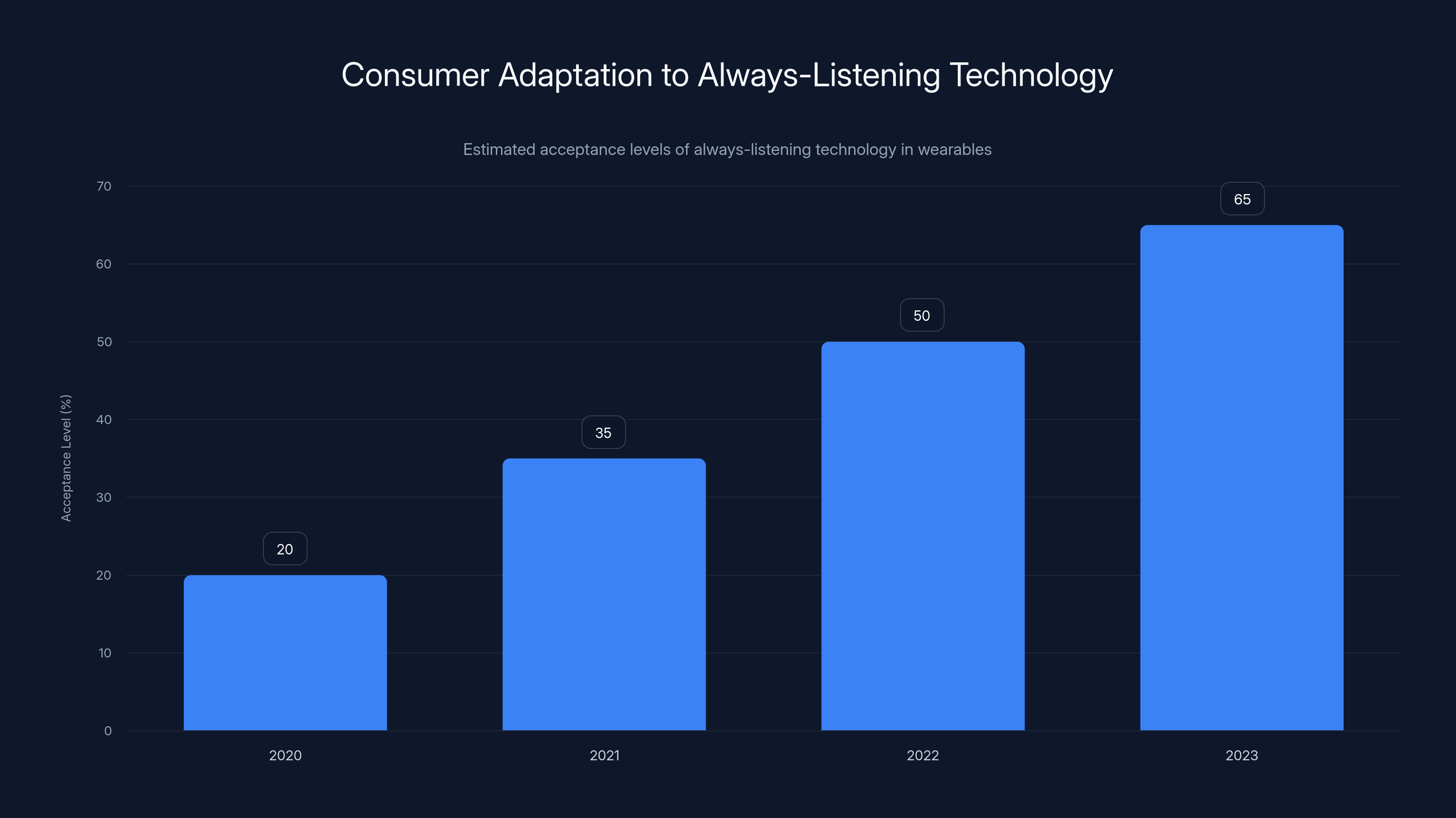 Consumer Adaptation to Always-Listening Technology