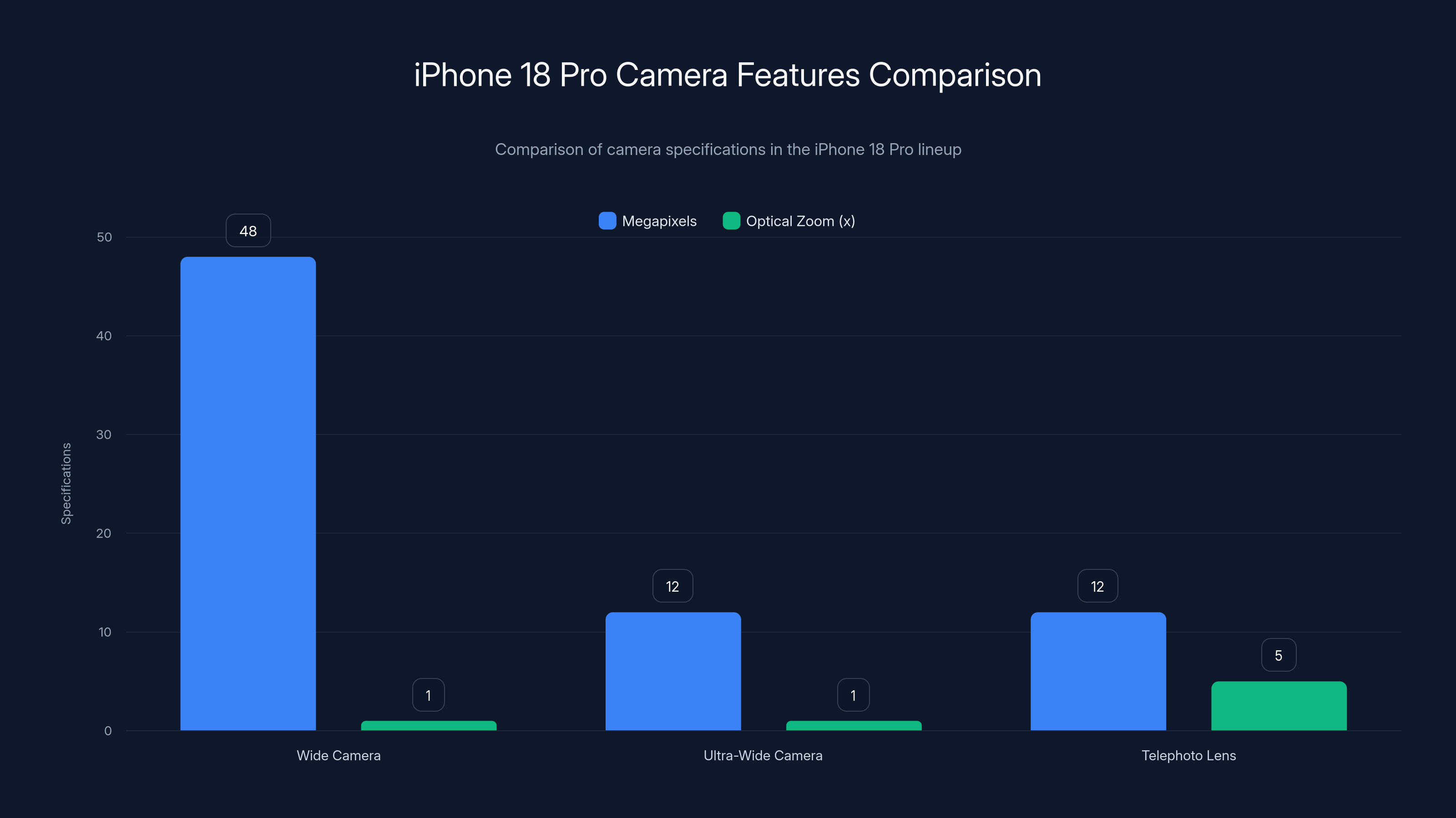 iPhone 18 Pro Camera Features Comparison