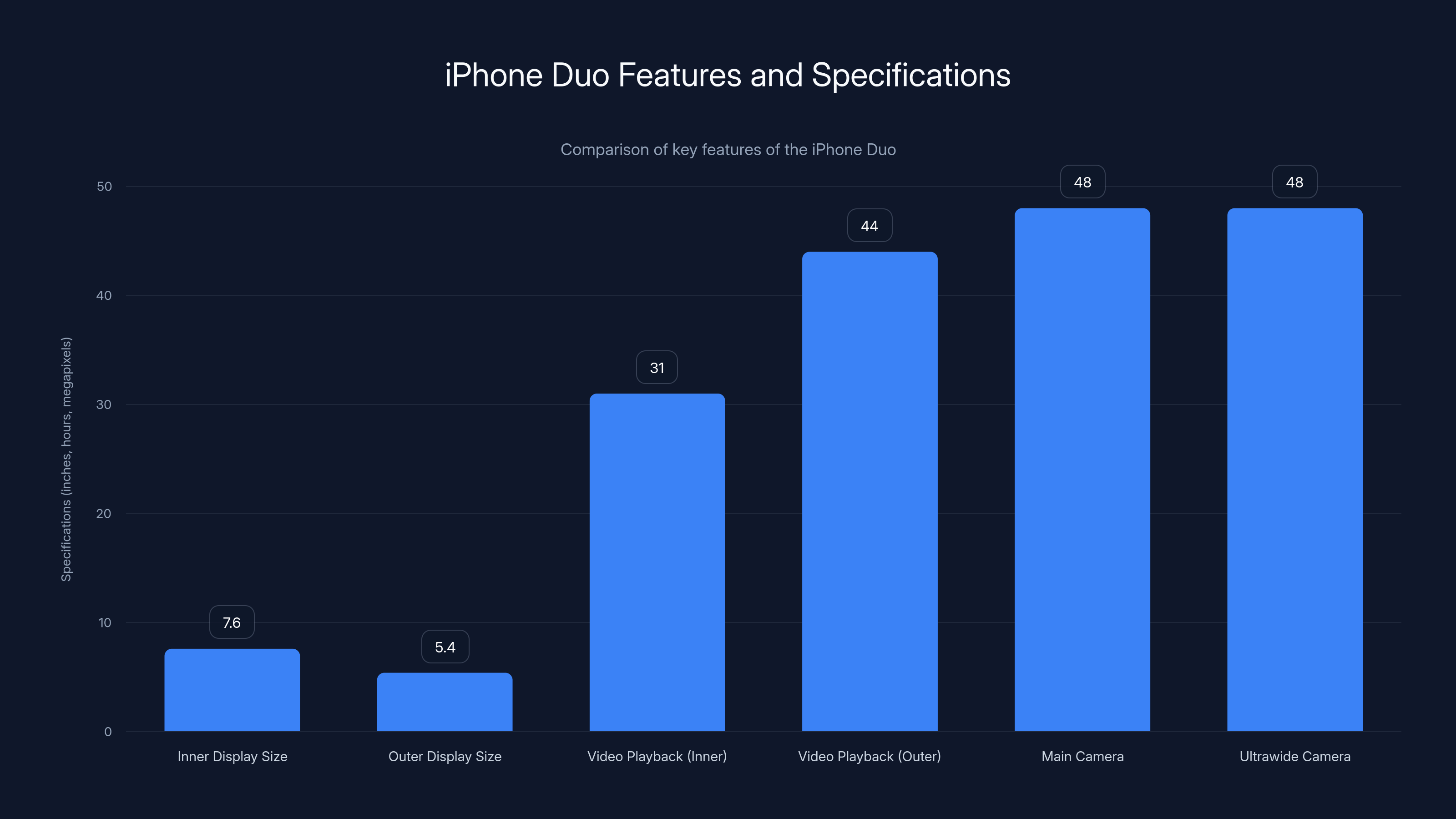 iPhone Duo Features and Specifications