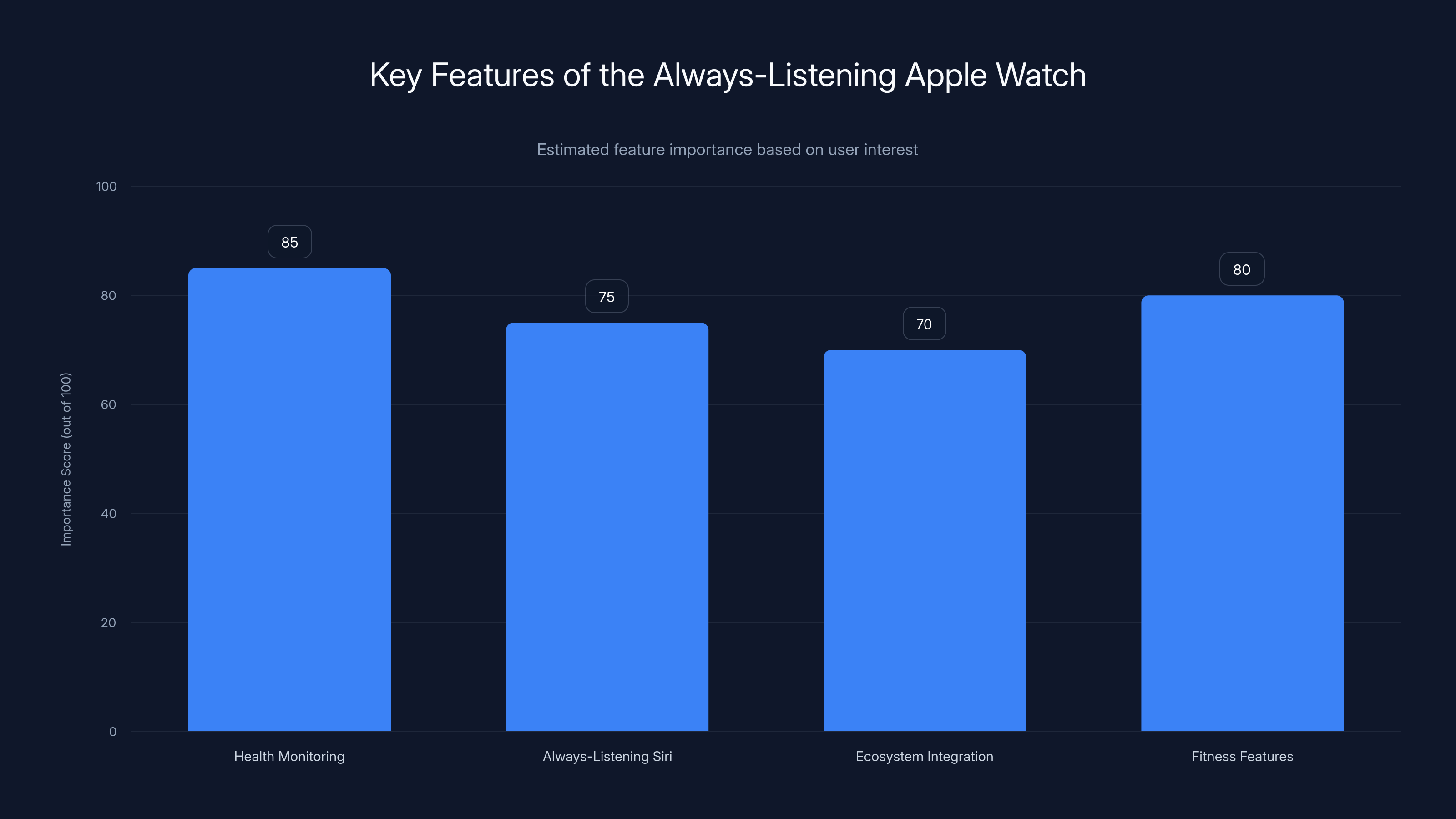 Key Features of the Always-Listening Apple Watch