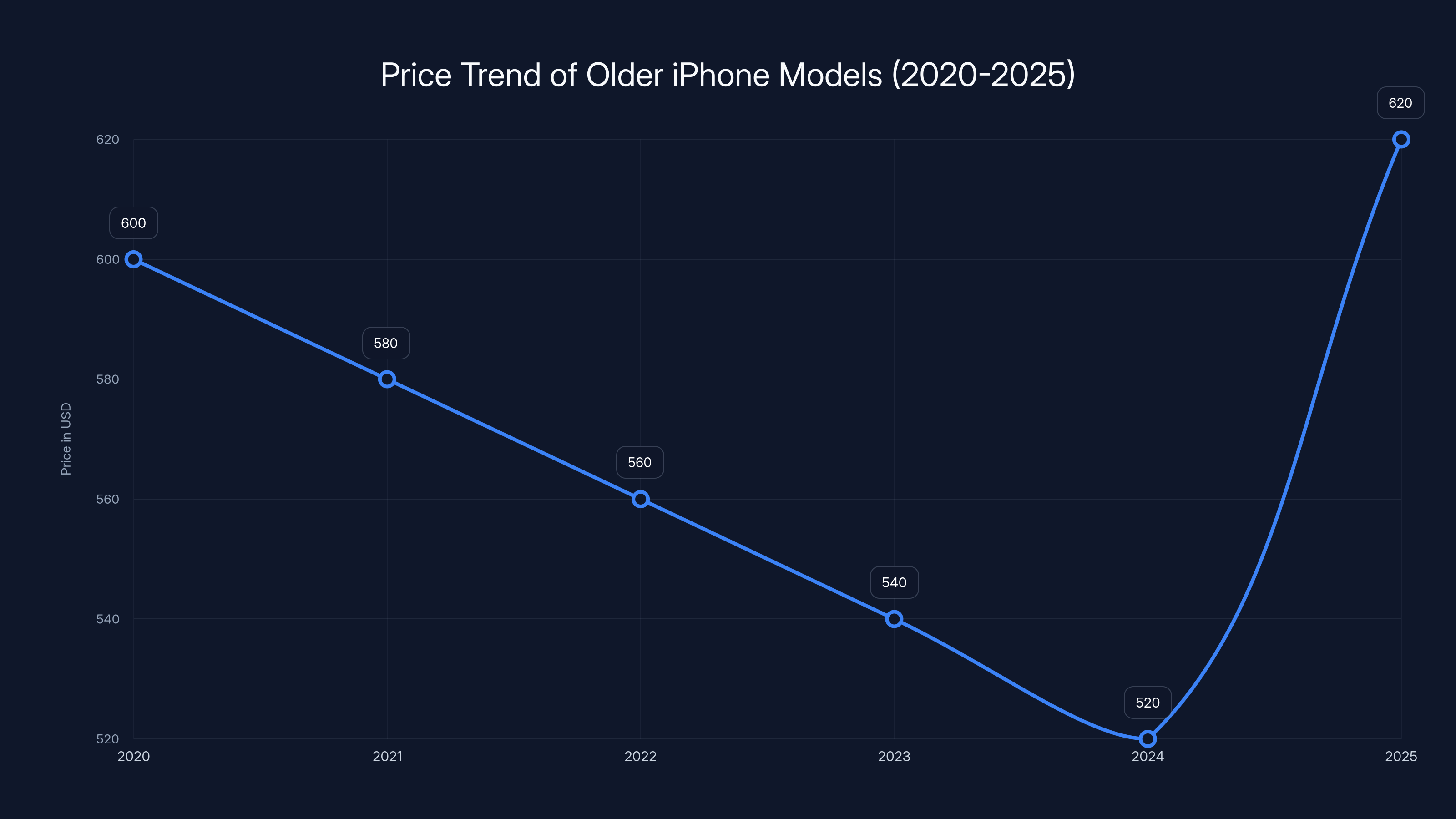 Price Trend of Older iPhone Models (2020-2025)