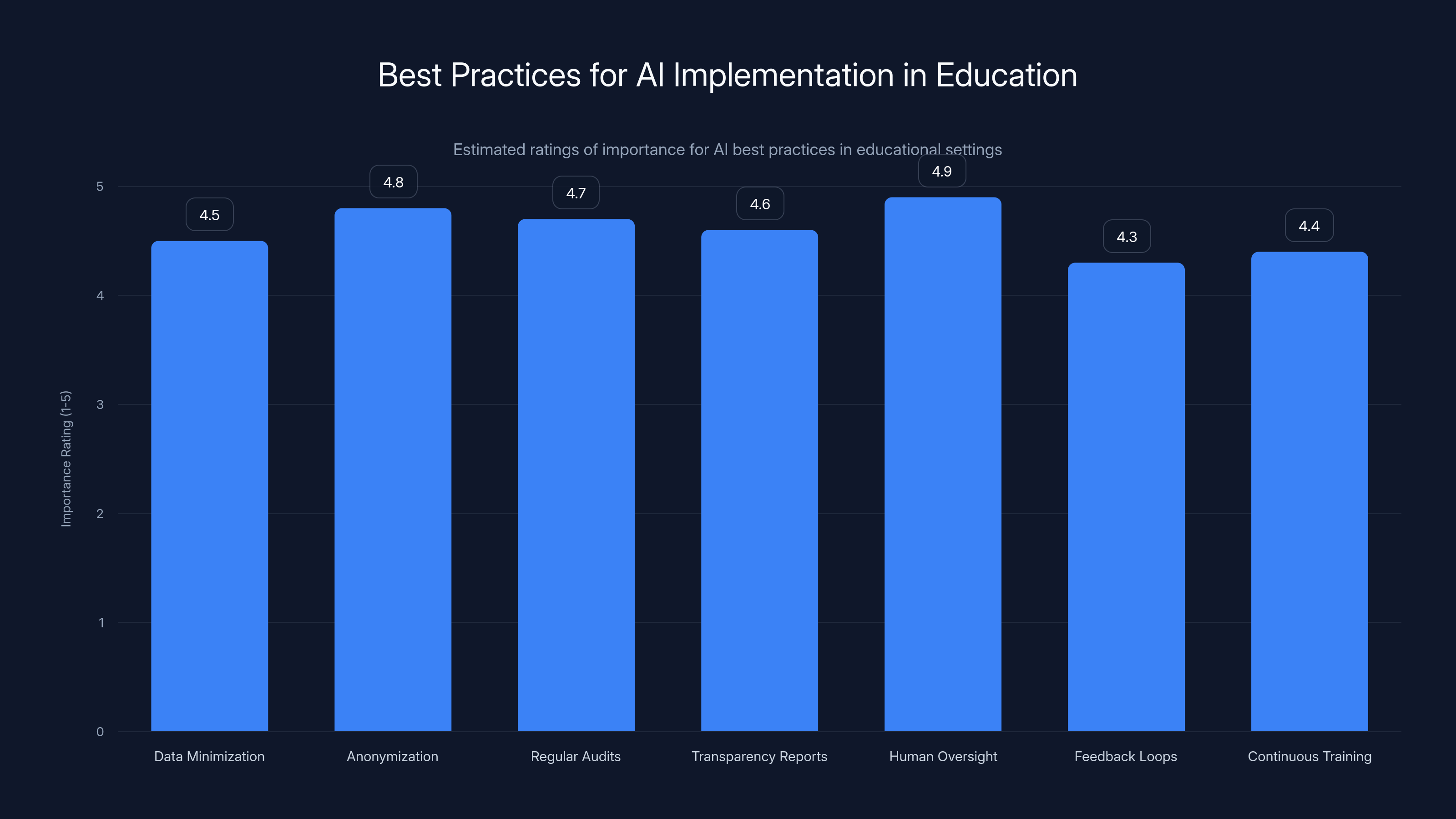 Best Practices for AI Implementation in Education