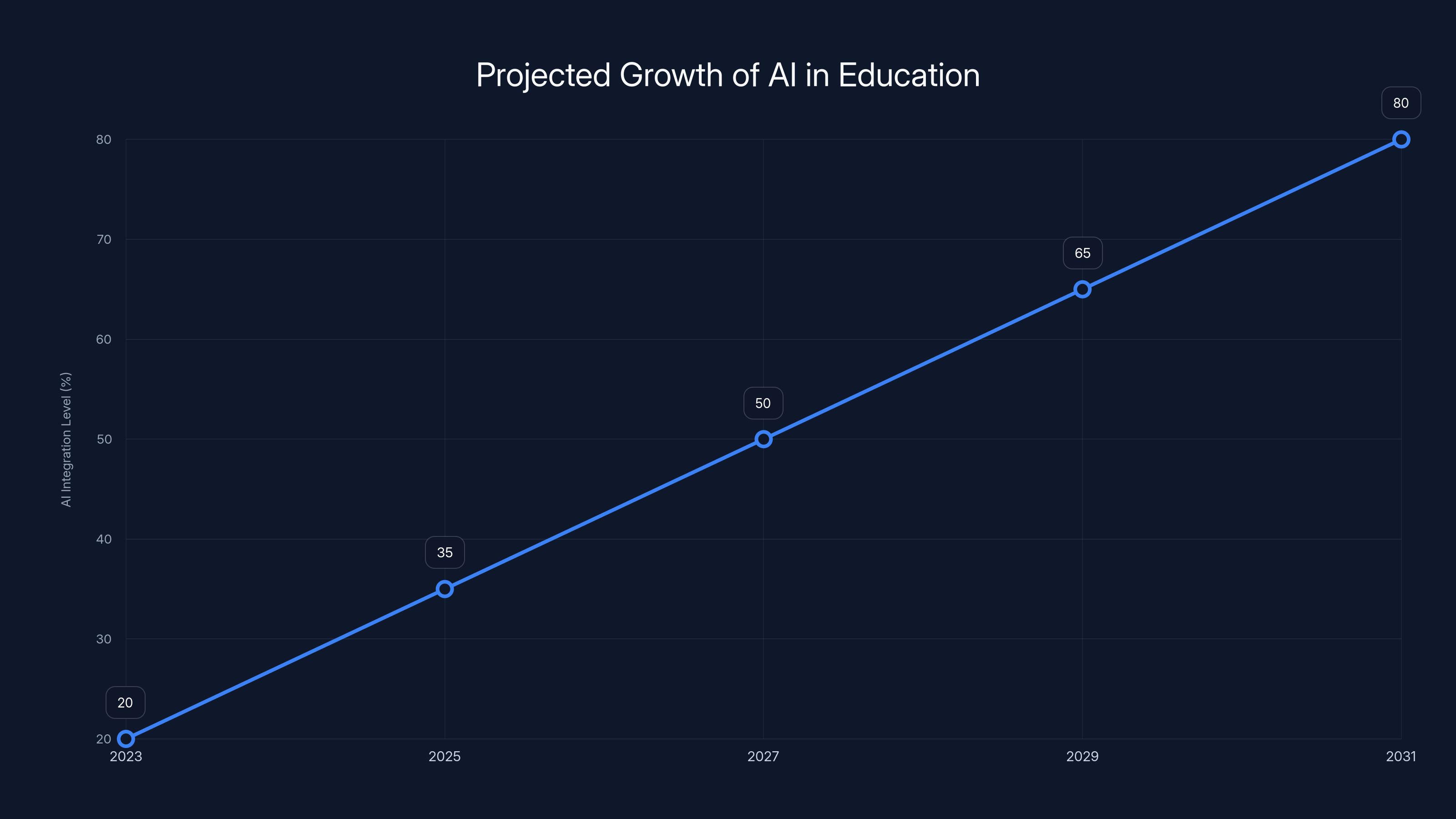 Projected Growth of AI in Education