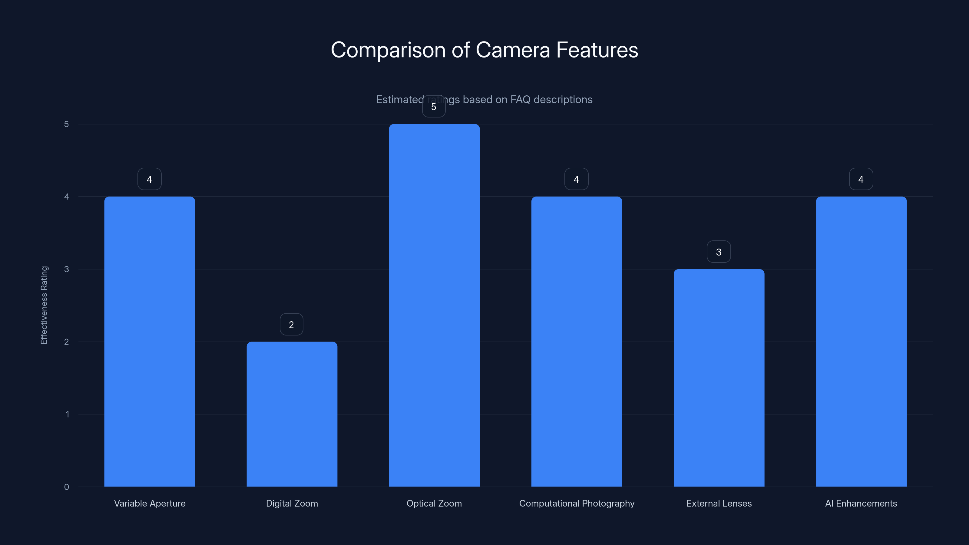 Comparison of Camera Features