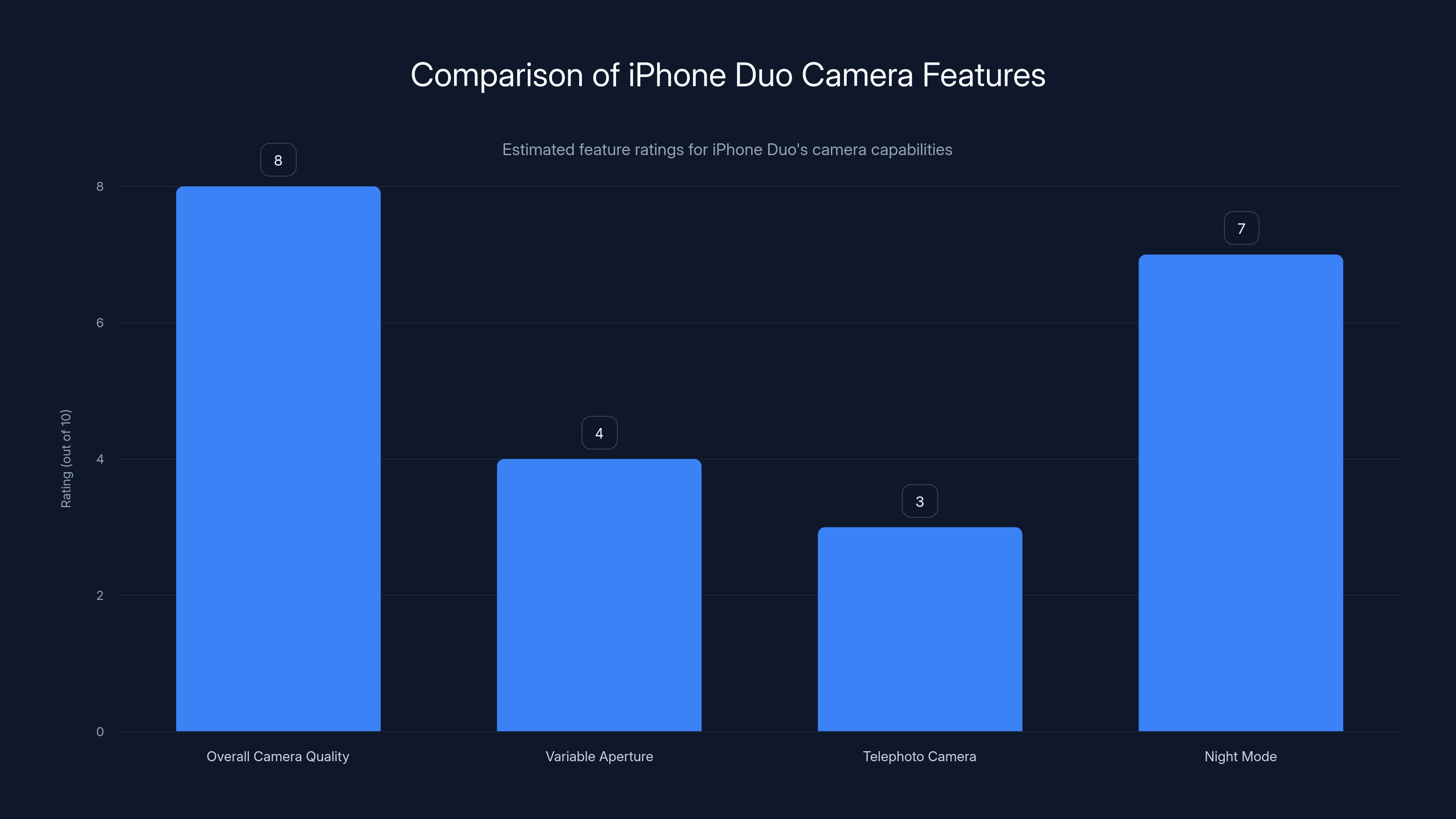 Comparison of iPhone Duo Camera Features
