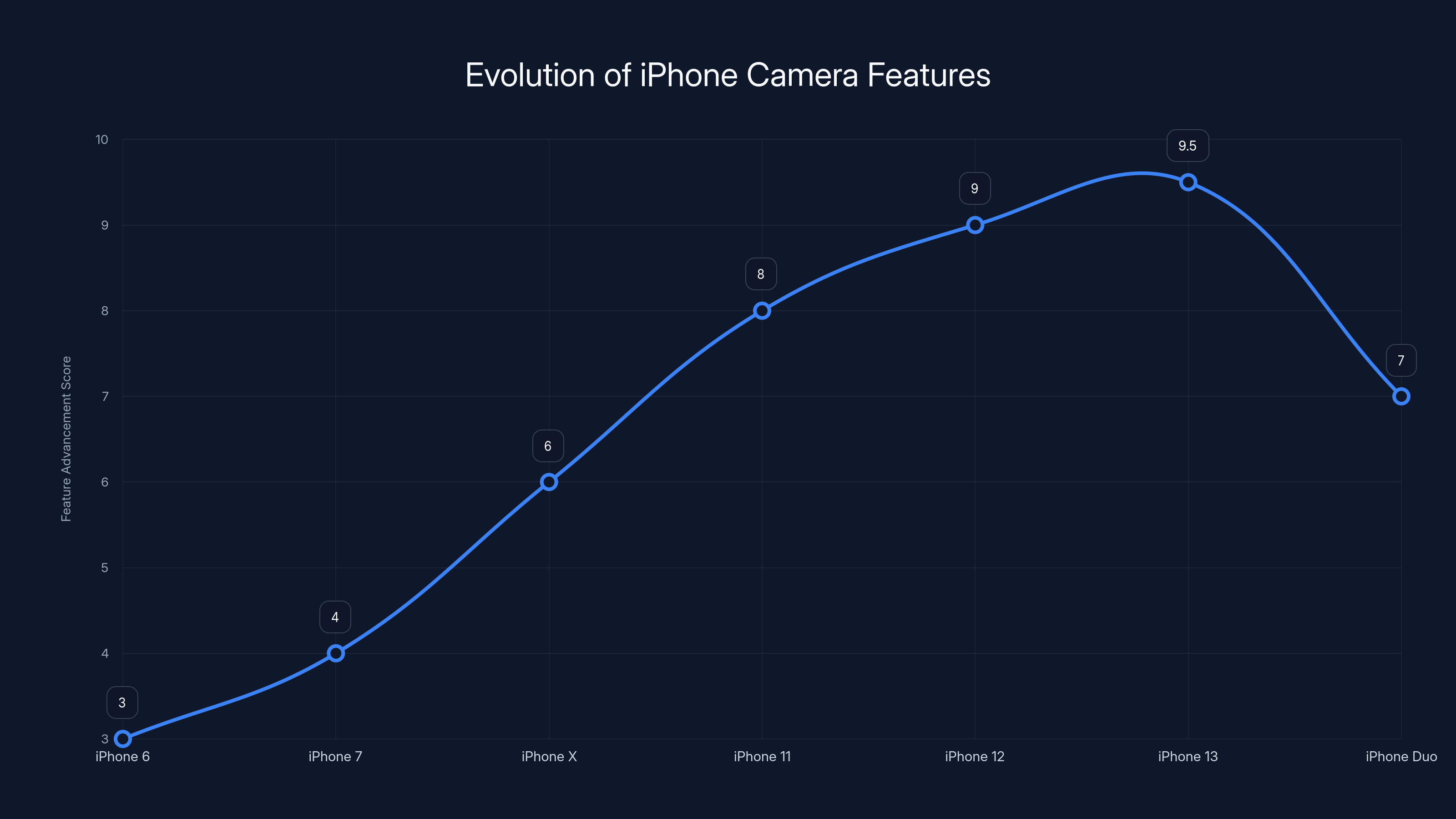 Evolution of iPhone Camera Features