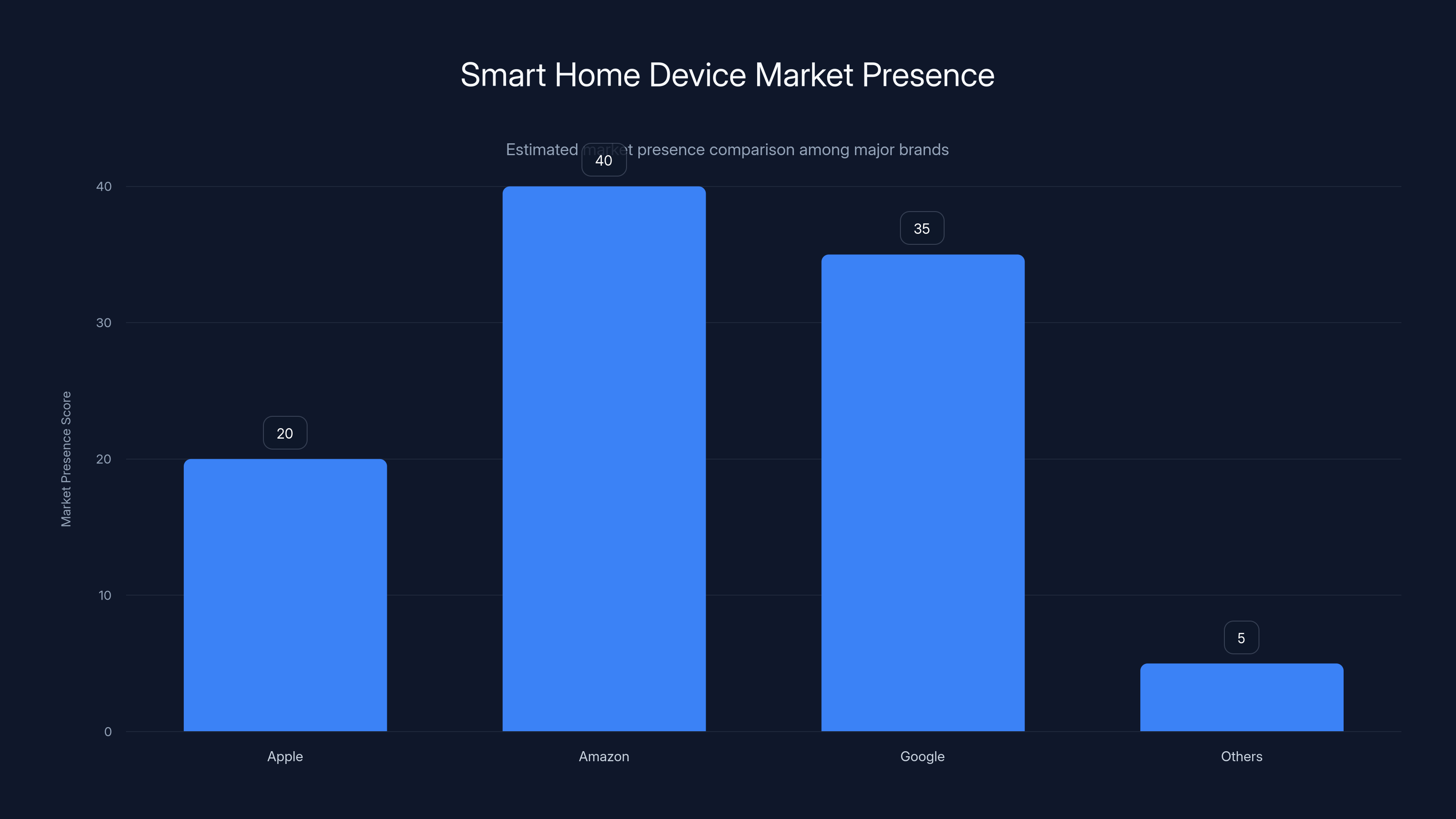 Smart Home Device Market Presence