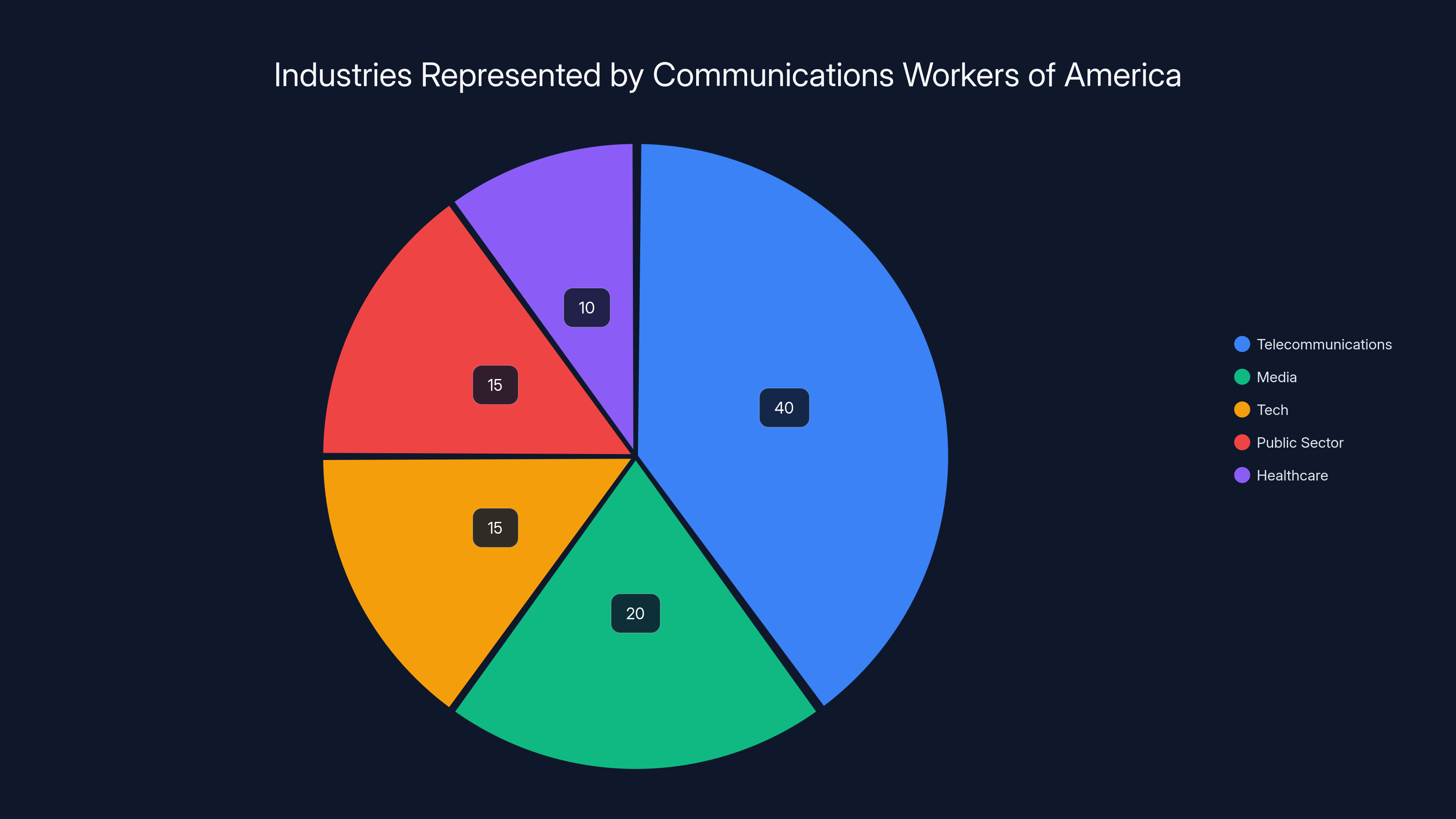 Industries Represented by Communications Workers of America
