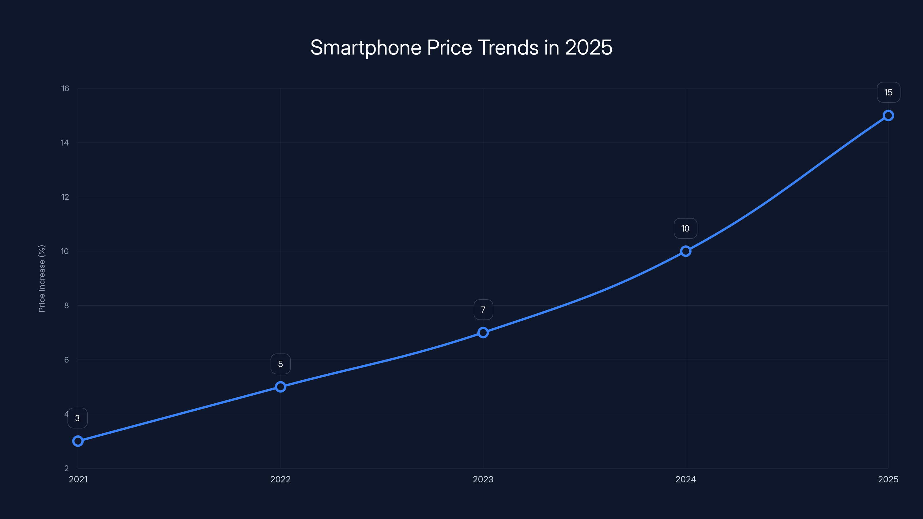 Smartphone Price Trends in 2025