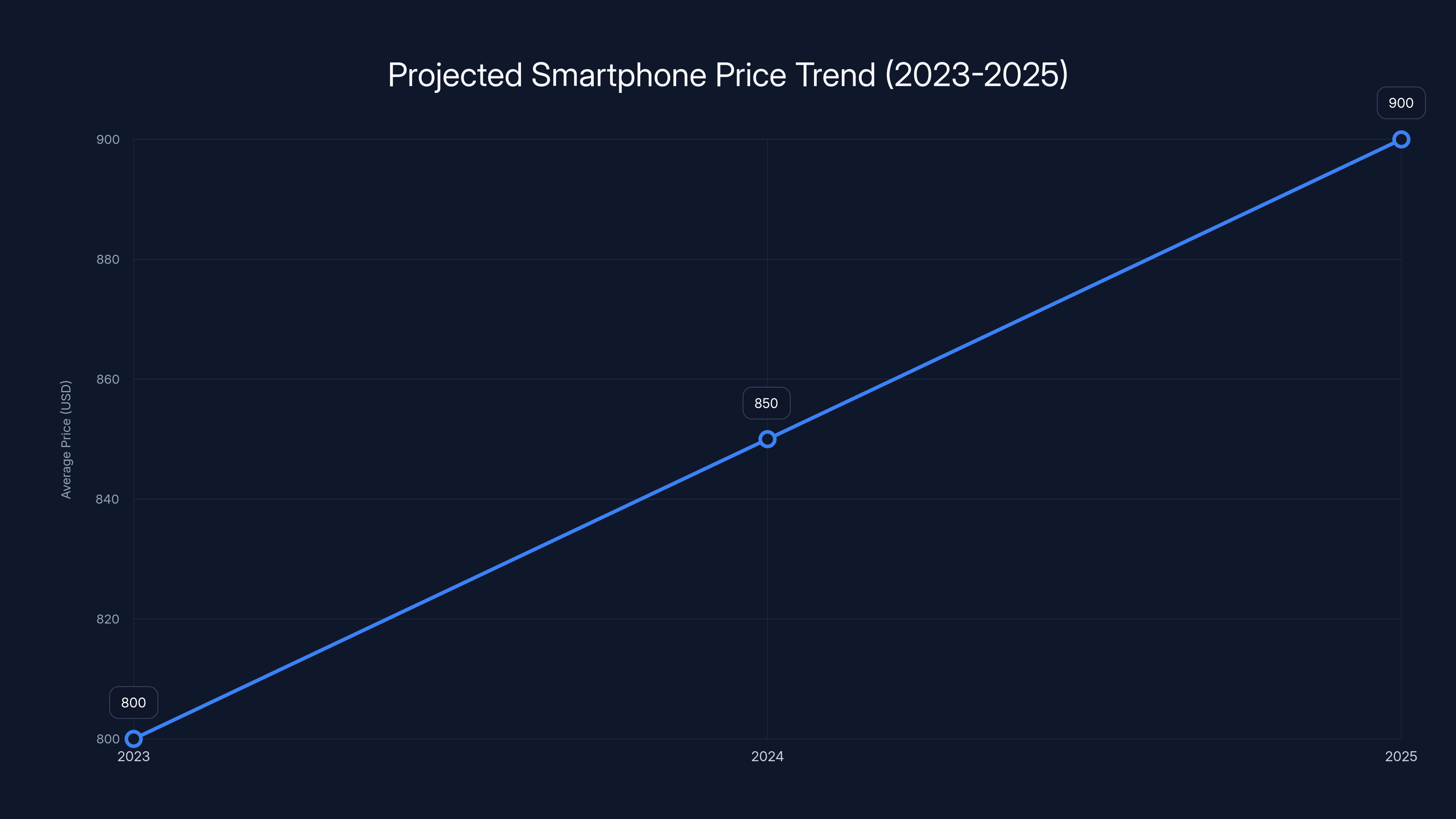 Projected Smartphone Price Trend (2023-2025)