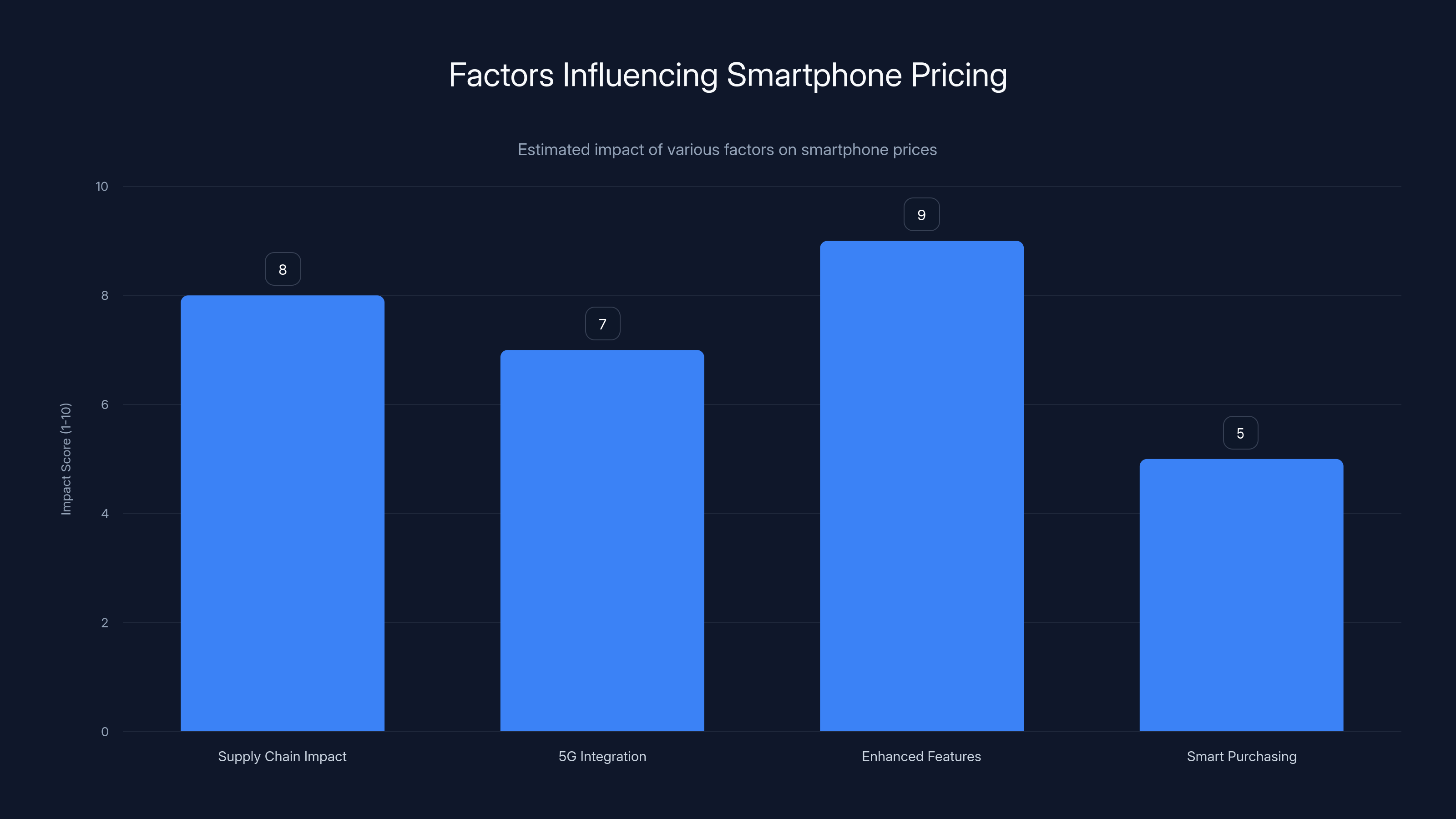 Factors Influencing Smartphone Pricing
